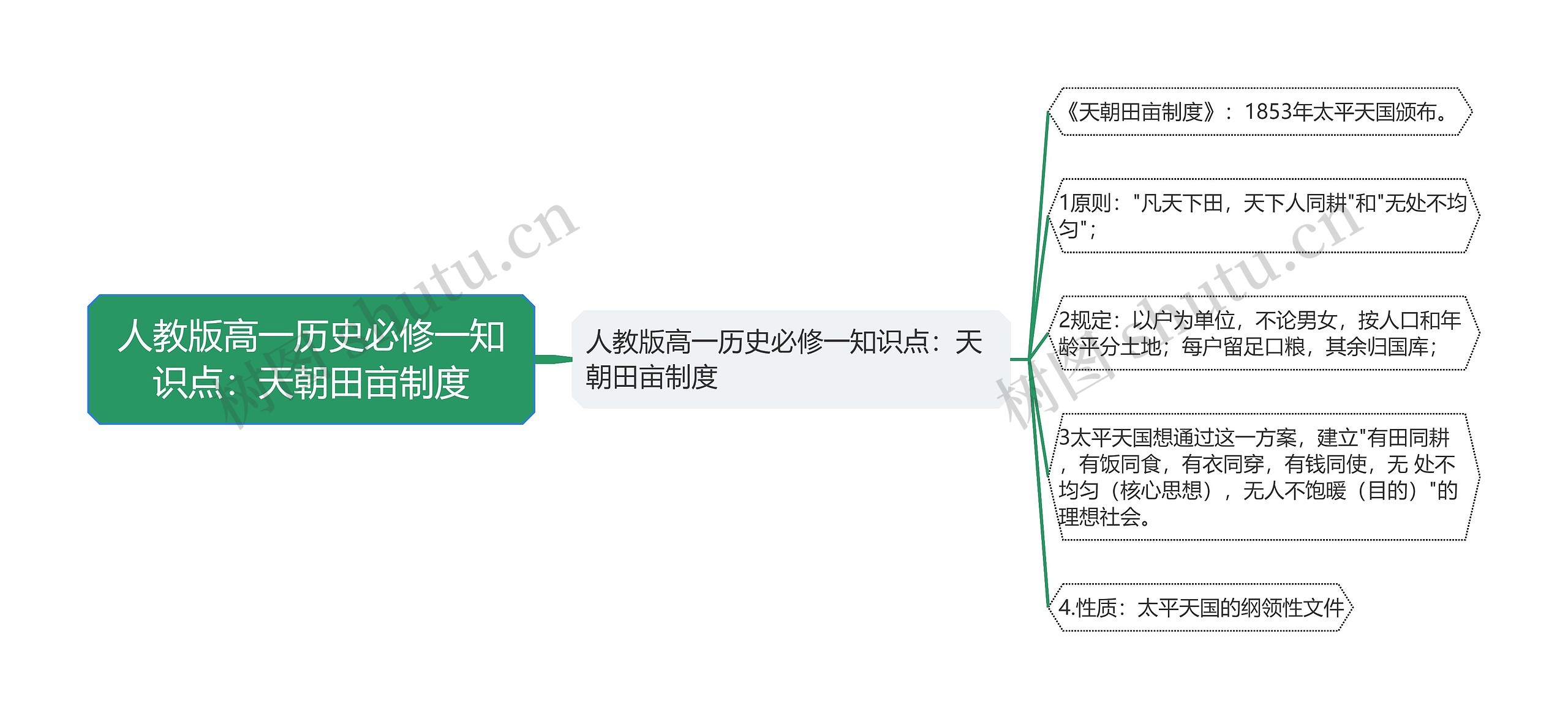 人教版高一历史必修一知识点：天朝田亩制度