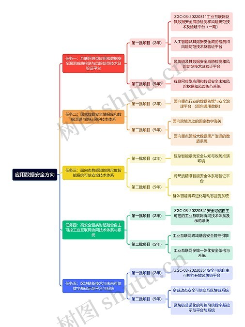 应用数据安全方向思维导图_编号c2921260-TreeMind树图