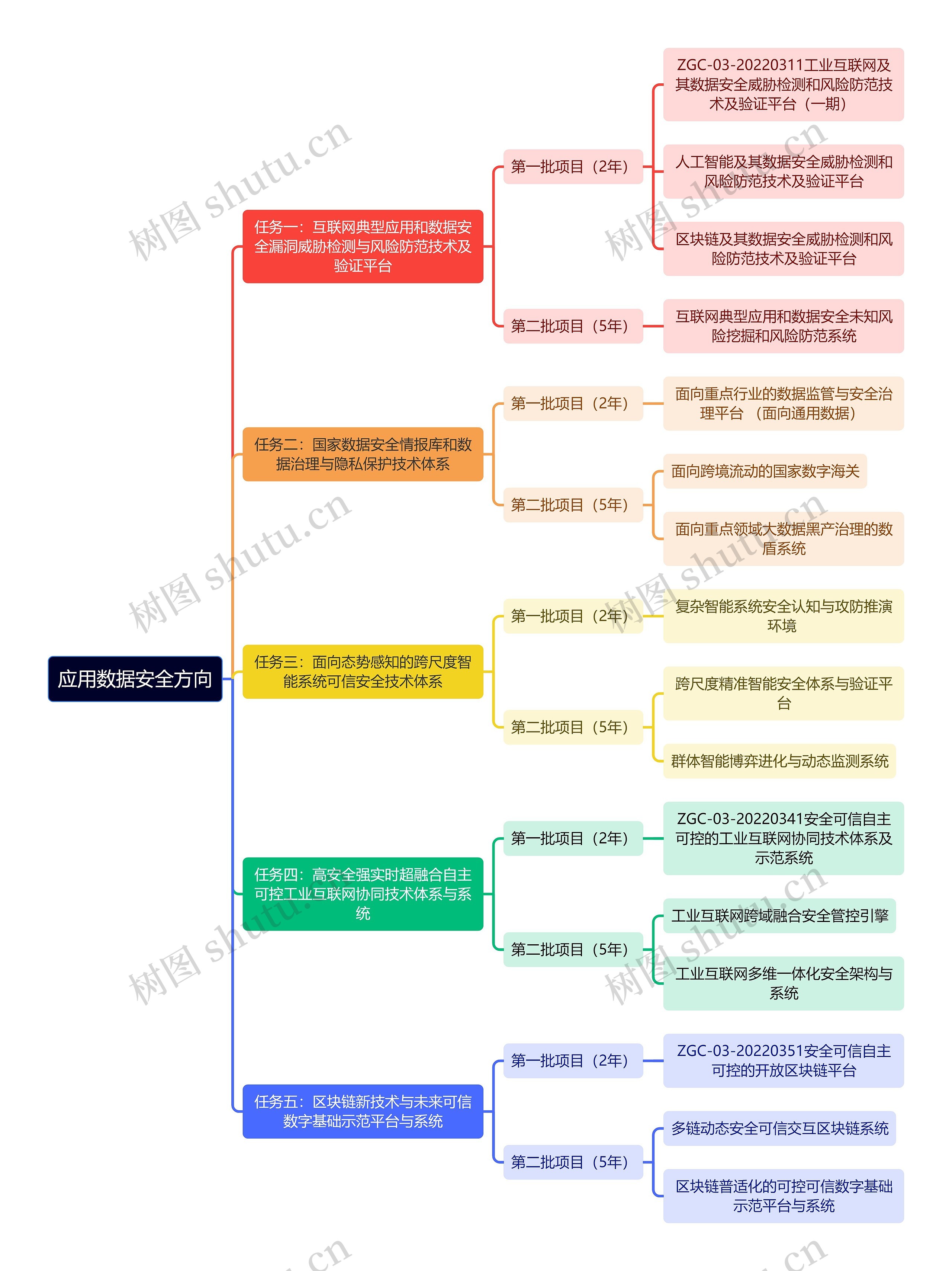 应用数据安全方向思维导图