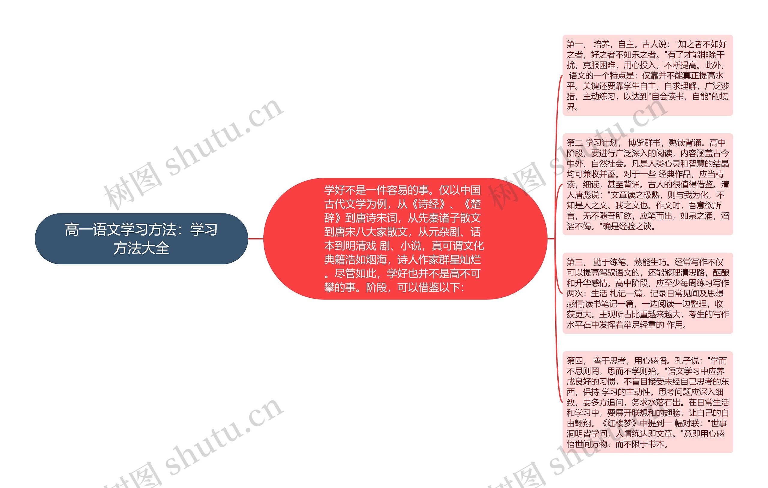 高一语文学习方法：学习方法大全