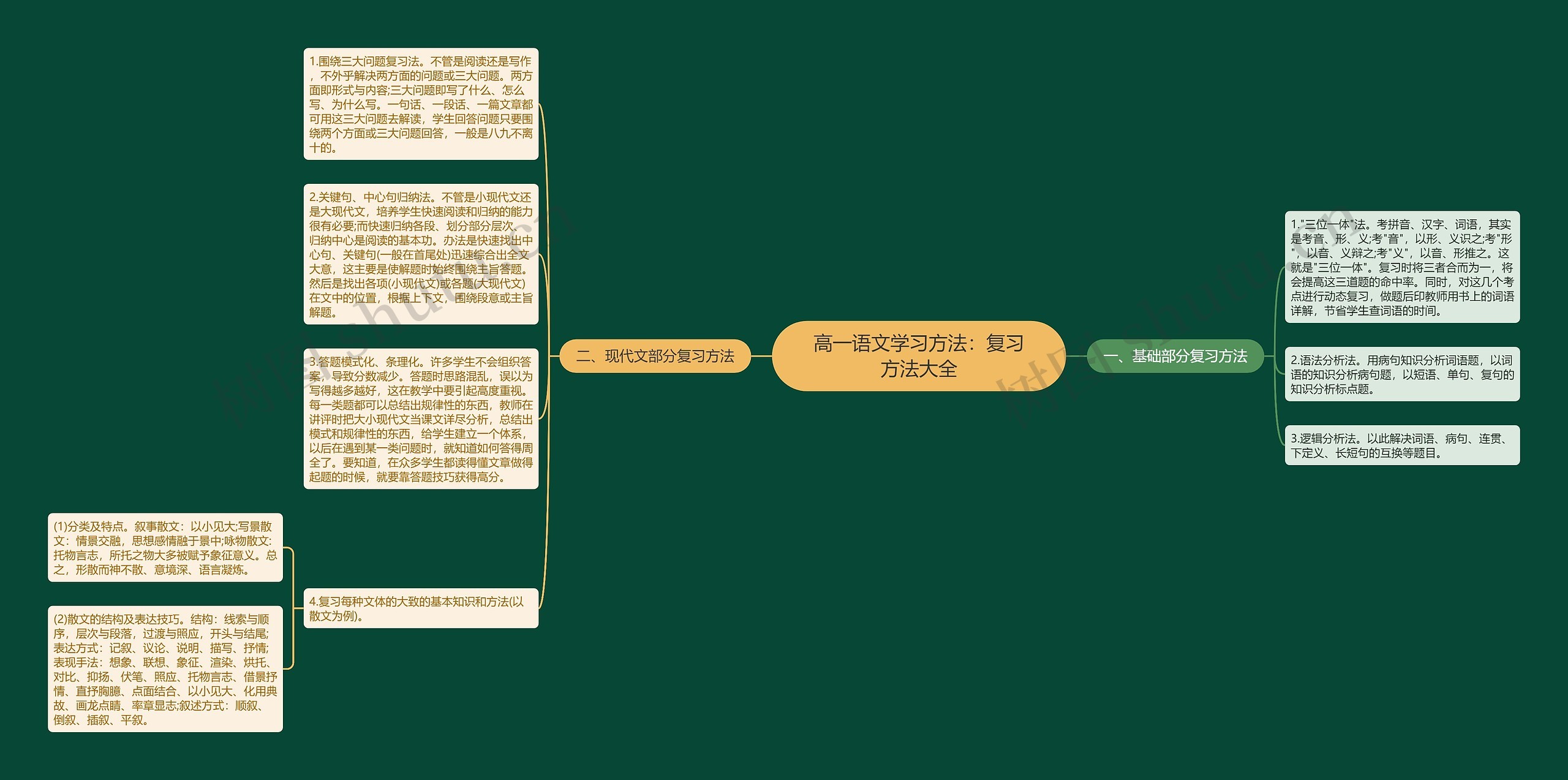 高一语文学习方法：复习方法大全思维导图