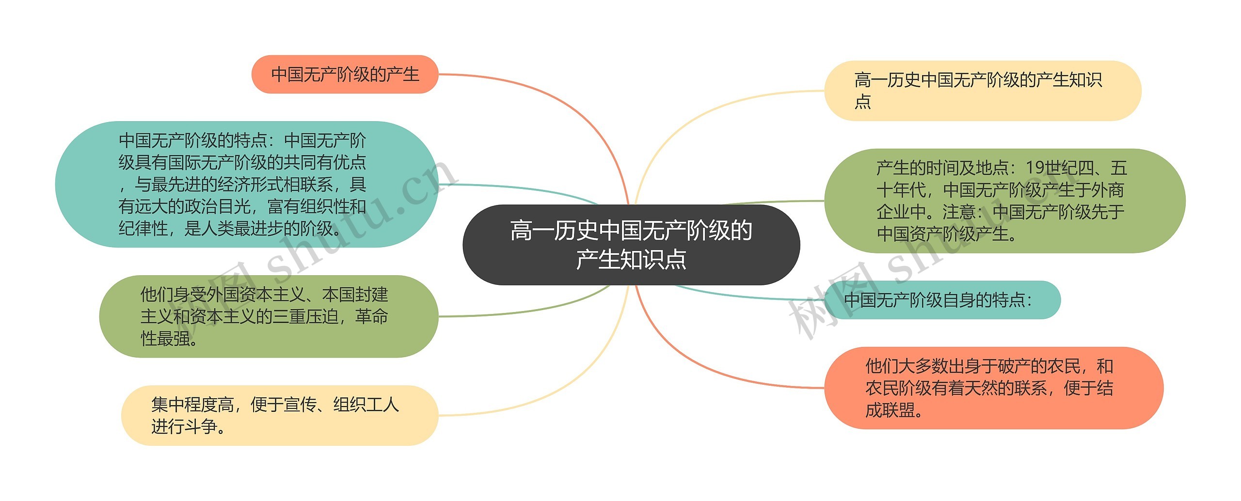 高一历史中国无产阶级的产生知识点思维导图