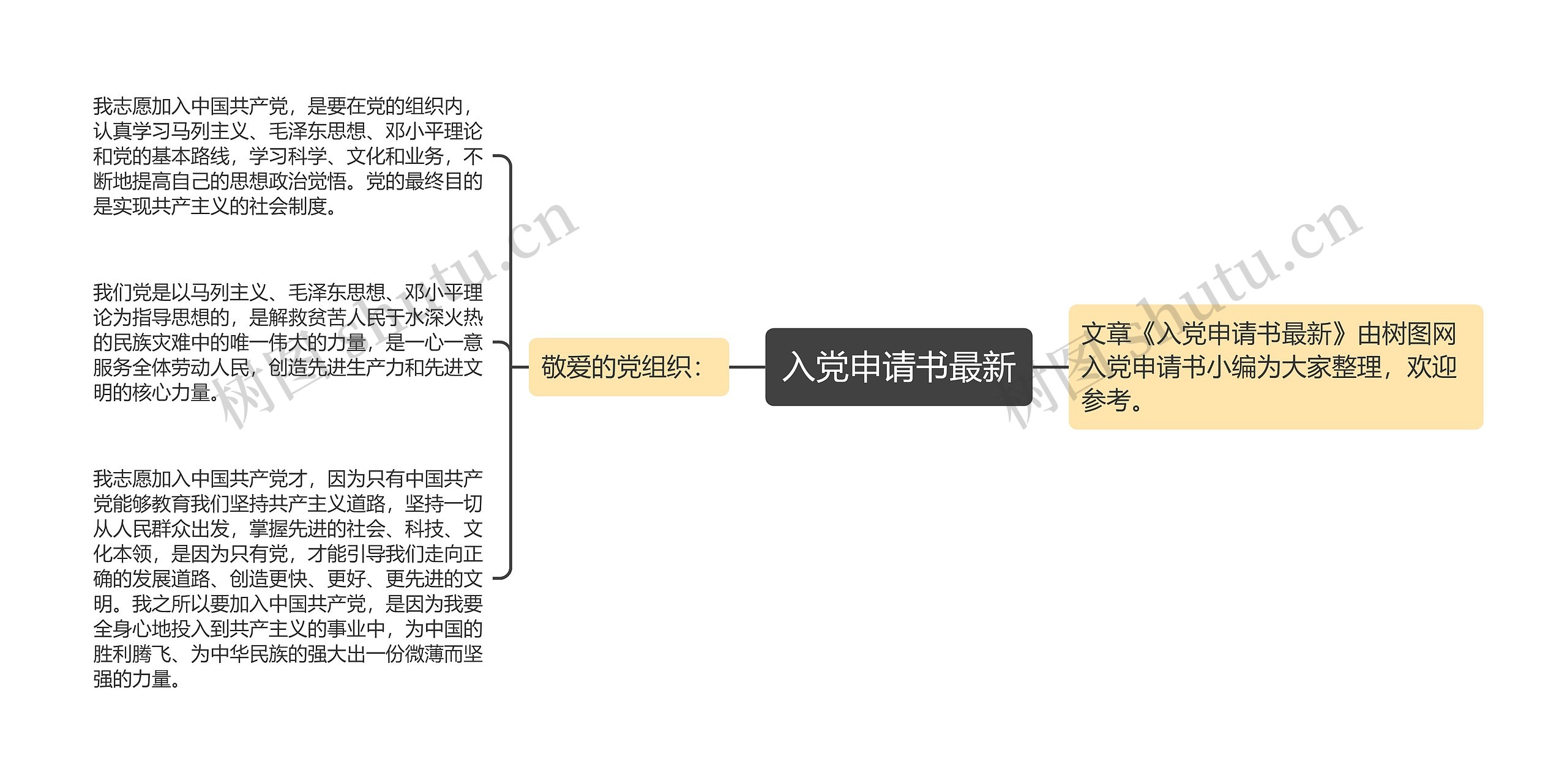 入党申请书最新思维导图