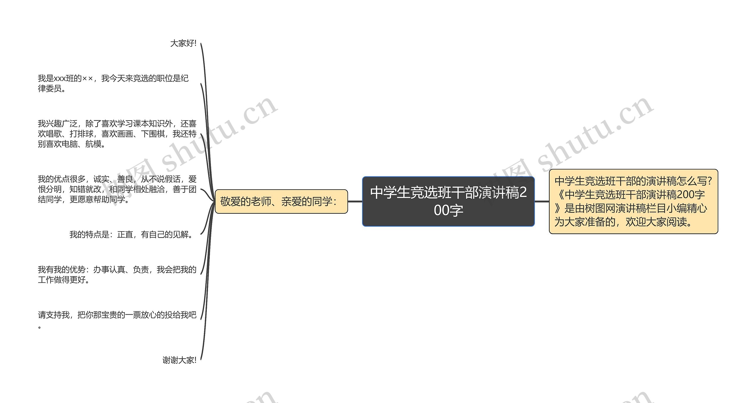 中学生竞选班干部演讲稿200字思维导图