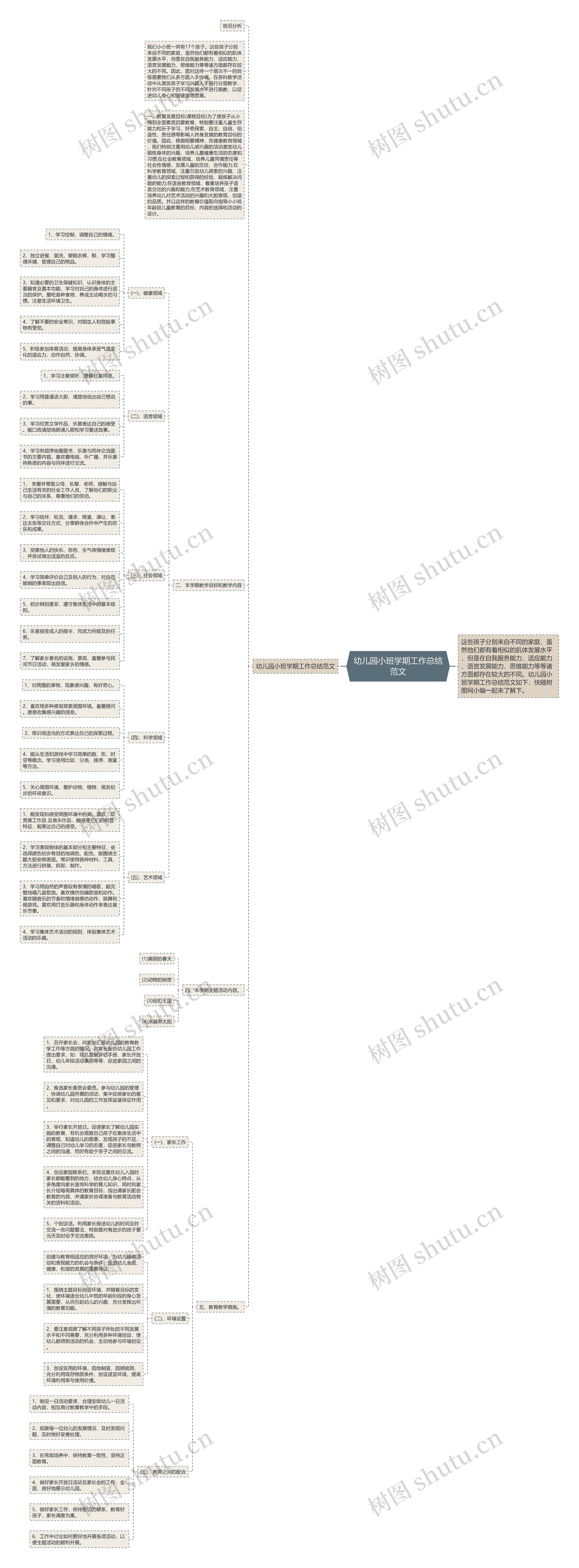 幼儿园小班学期工作总结范文思维导图