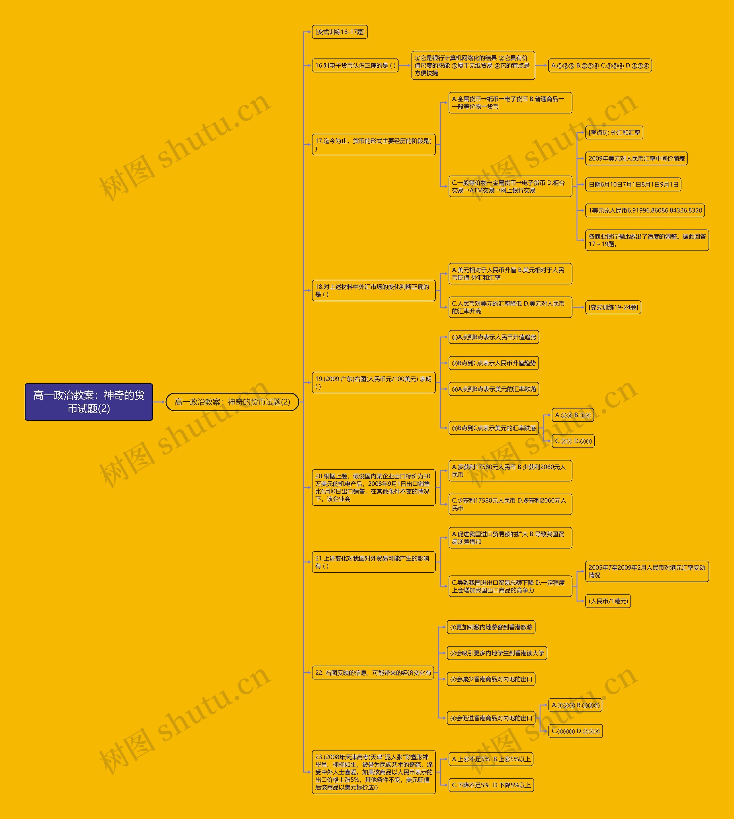 高一政治教案：神奇的货币试题(2)思维导图
