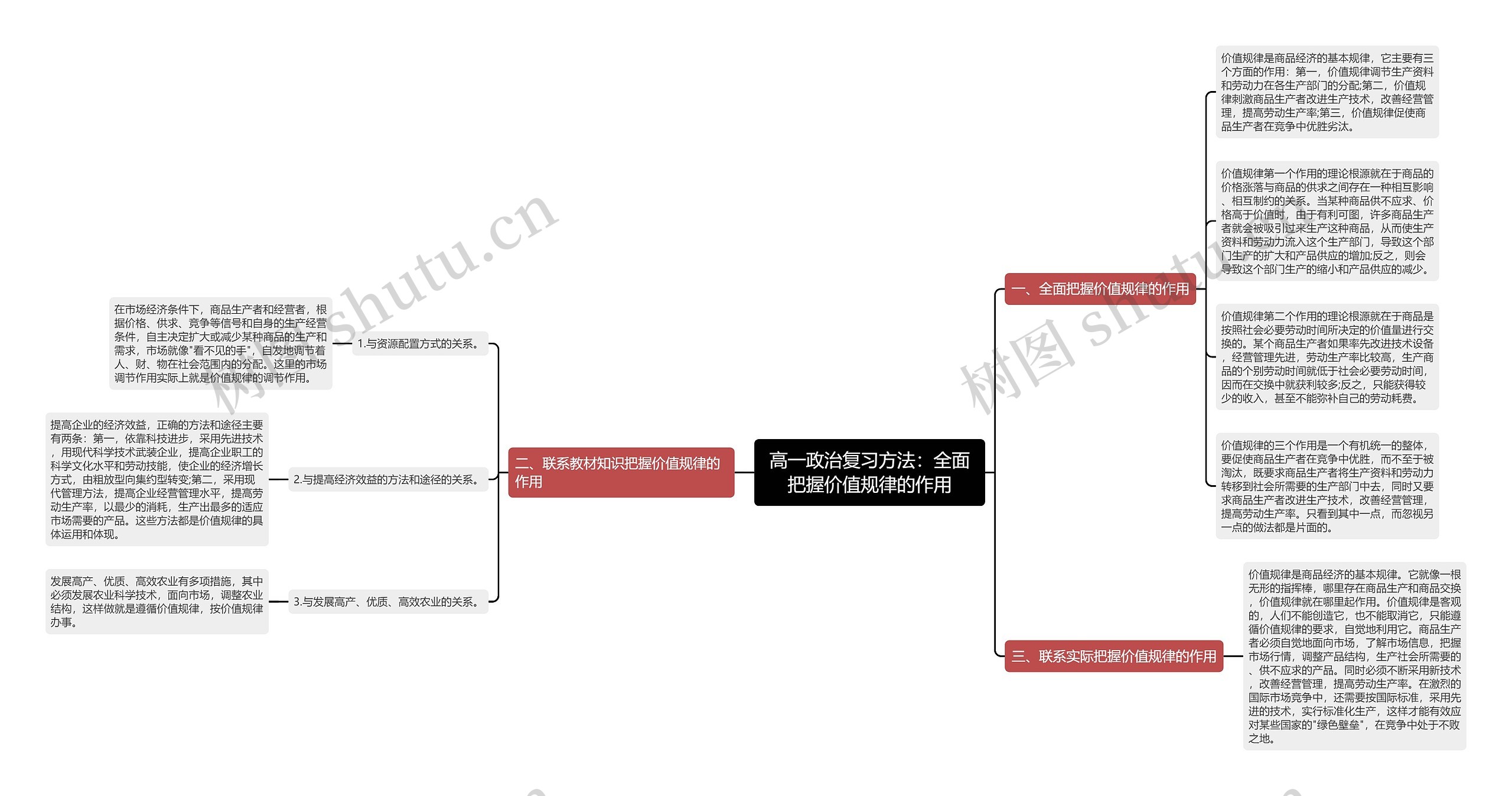 高一政治复习方法：全面把握价值规律的作用