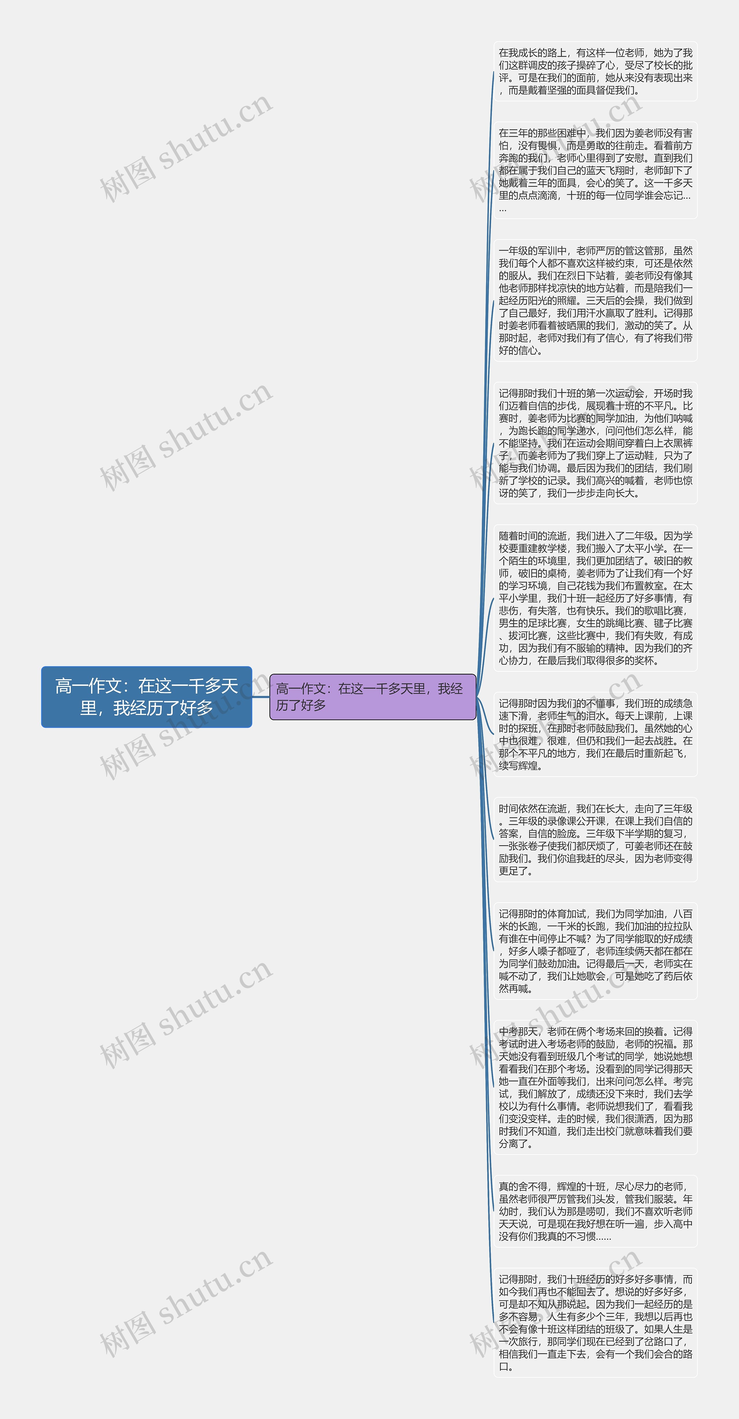 高一作文：在这一千多天里，我经历了好多思维导图