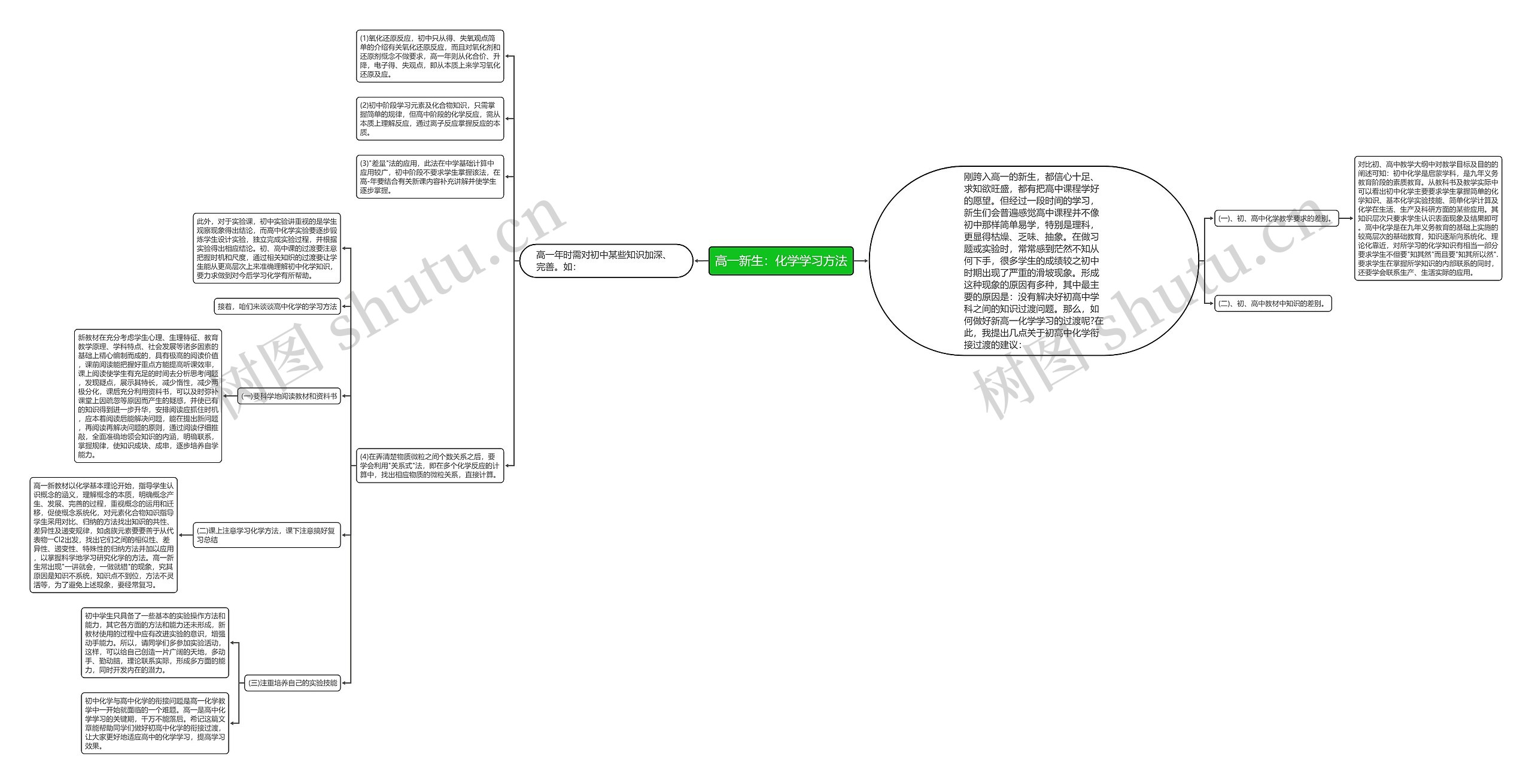 高一新生：化学学习方法思维导图