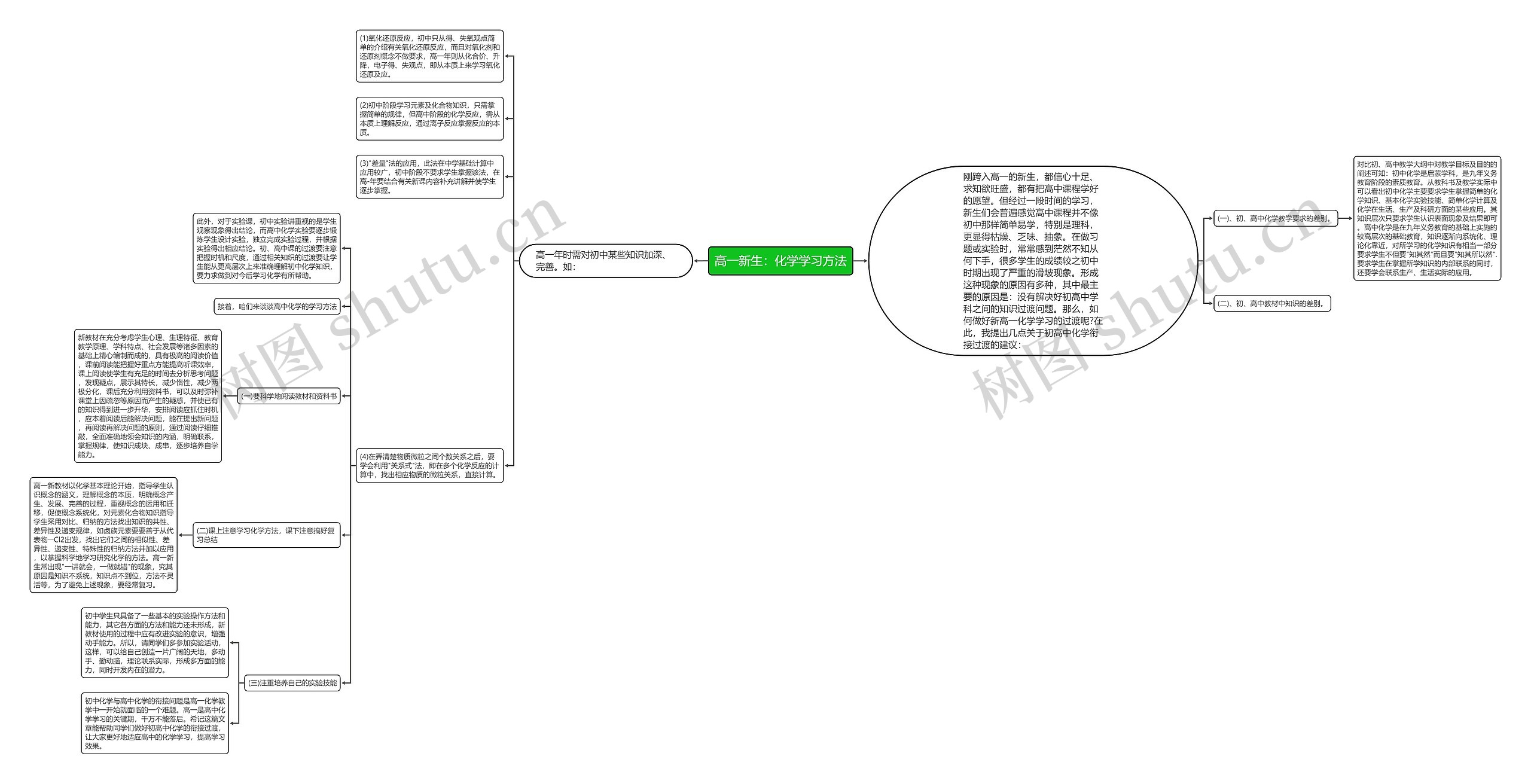 高一新生:化学学习方法思维导图高清图 高一新生:化学学习方法思维导图