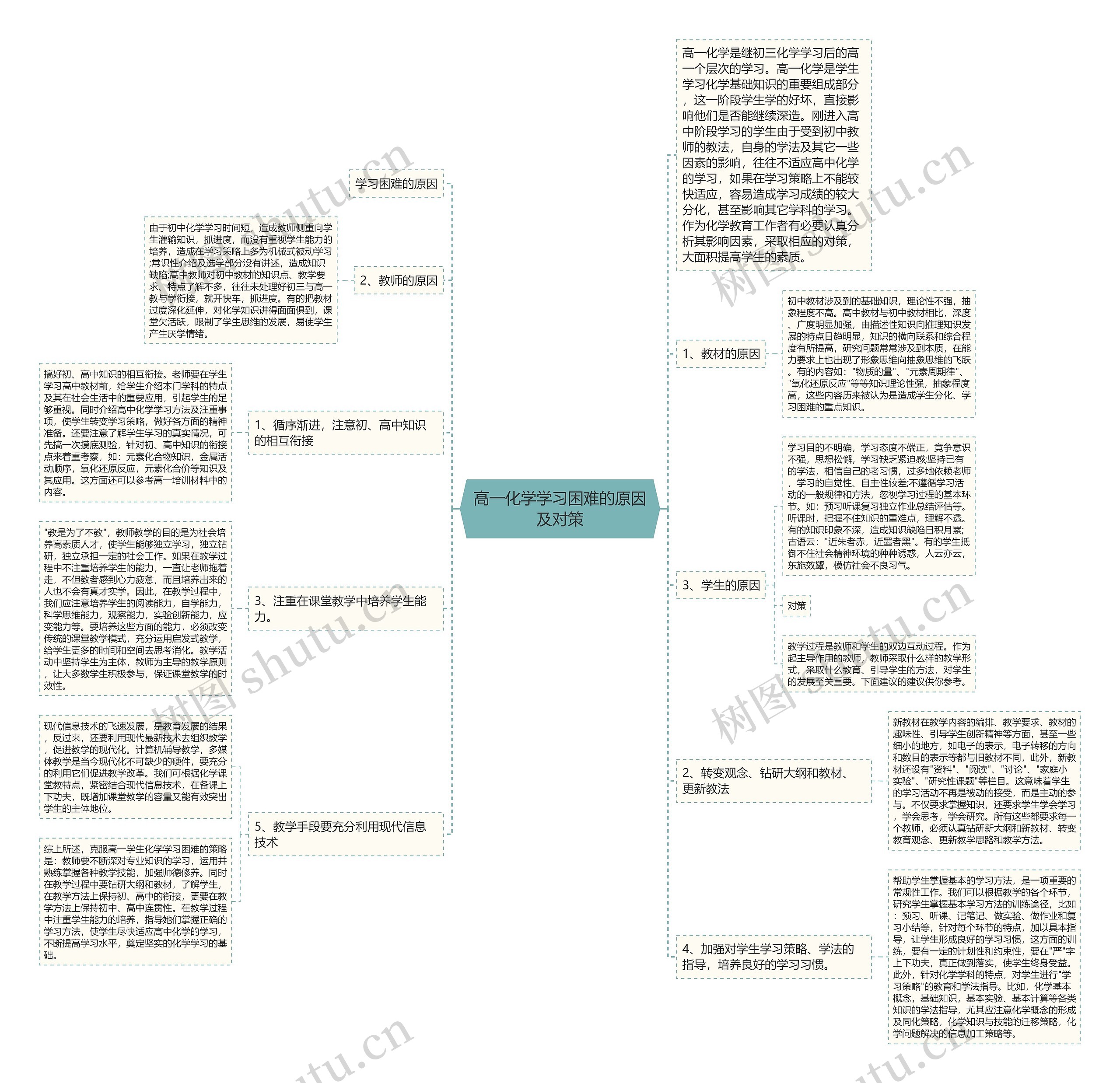 高一化学学习困难的原因及对策思维导图