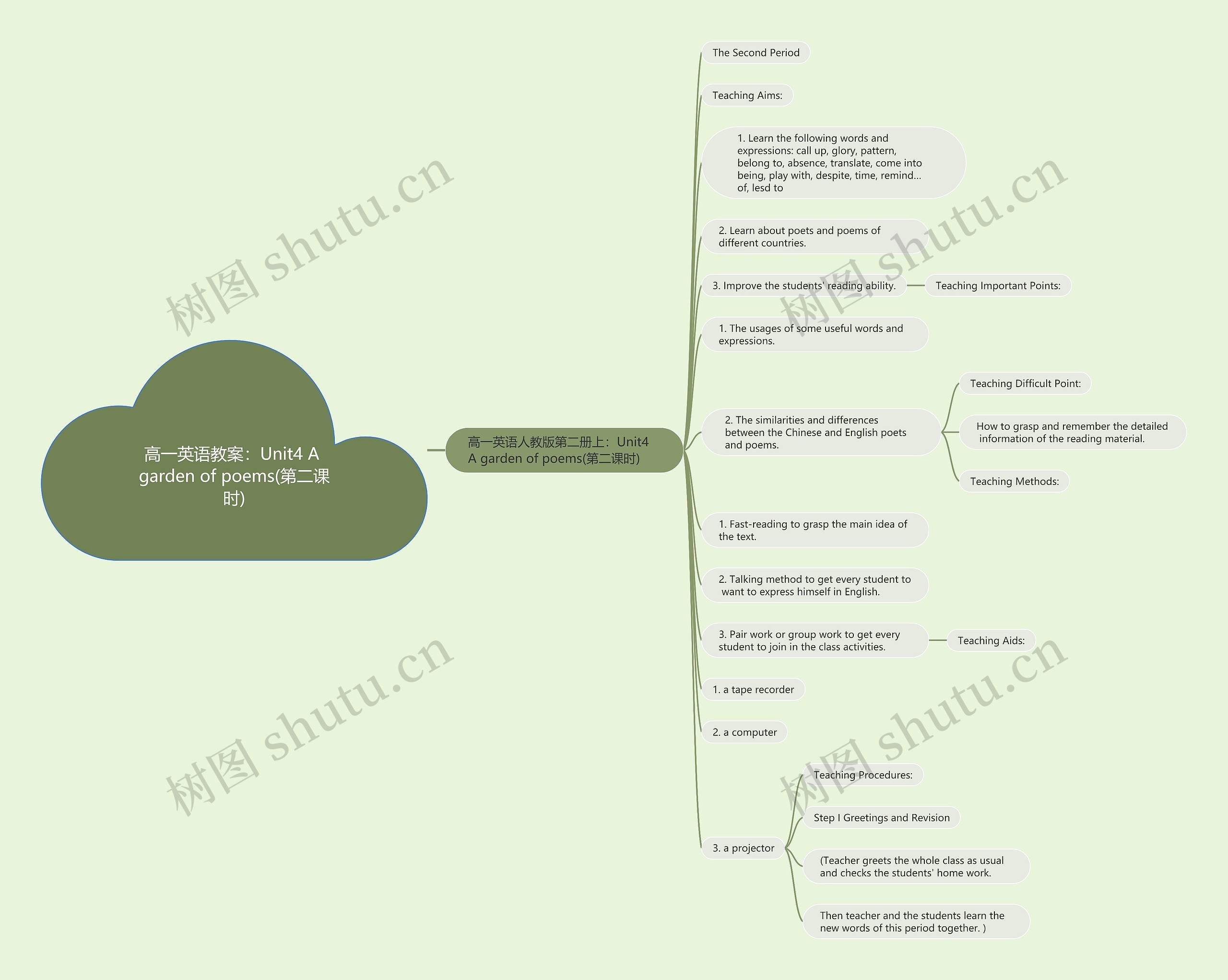 高一英语教案：Unit4 A garden of poems(第二课时)思维导图