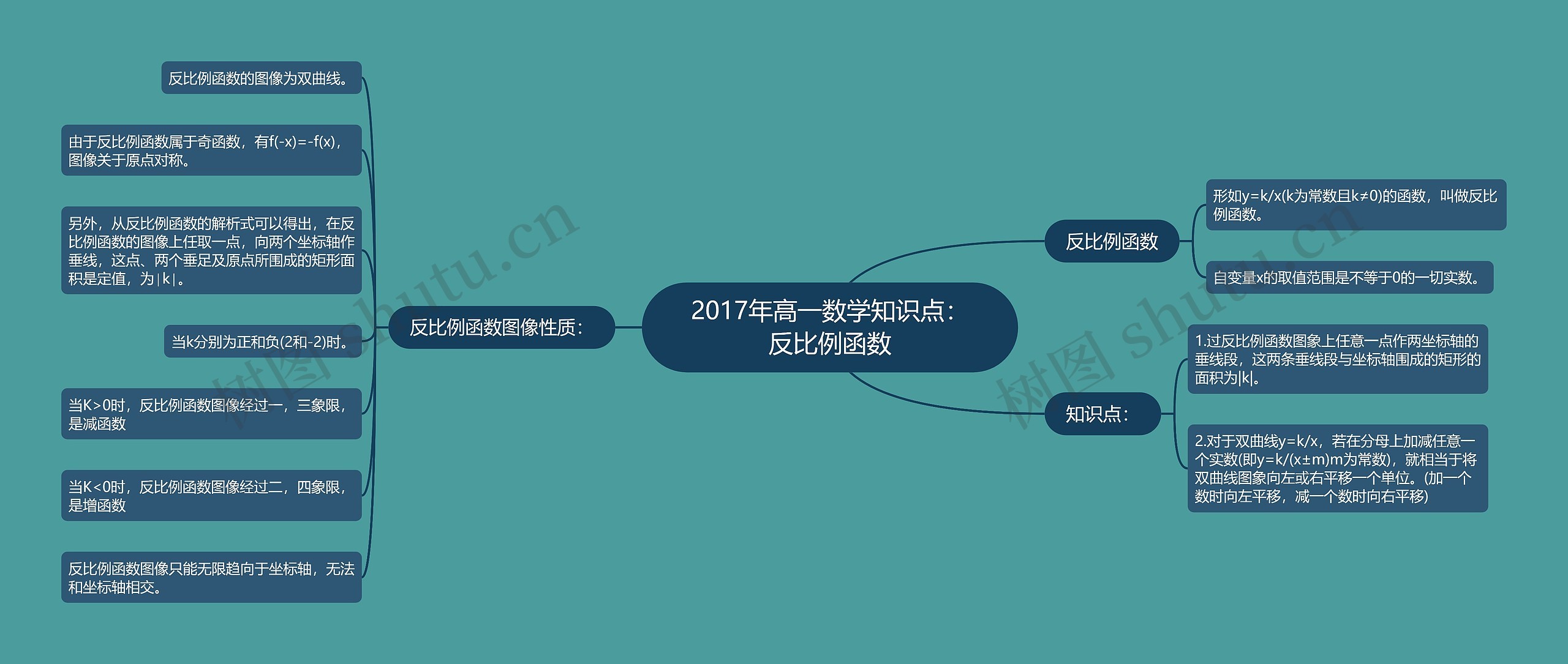 2017年高一数学知识点：反比例函数思维导图