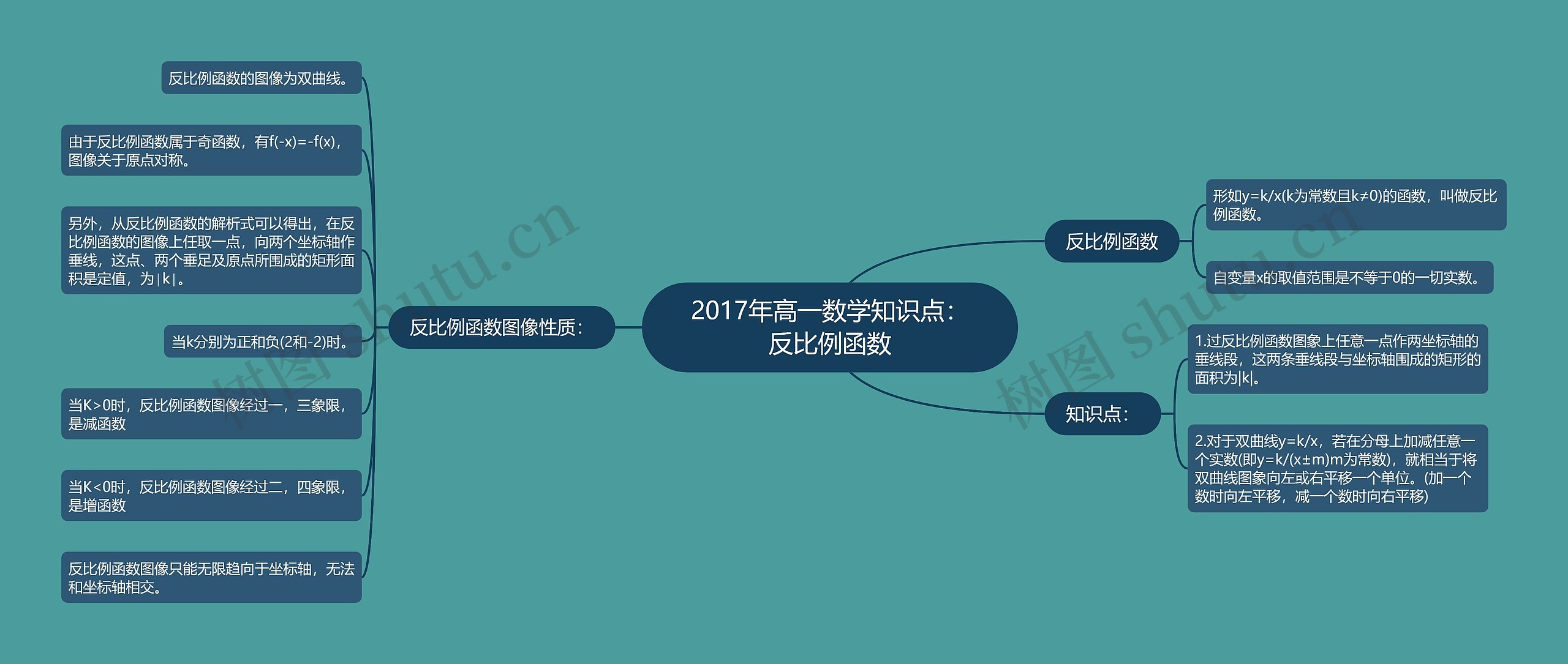 2017年高一数学知识点:反比例函数 2017年高一数学知识点:反比例函数