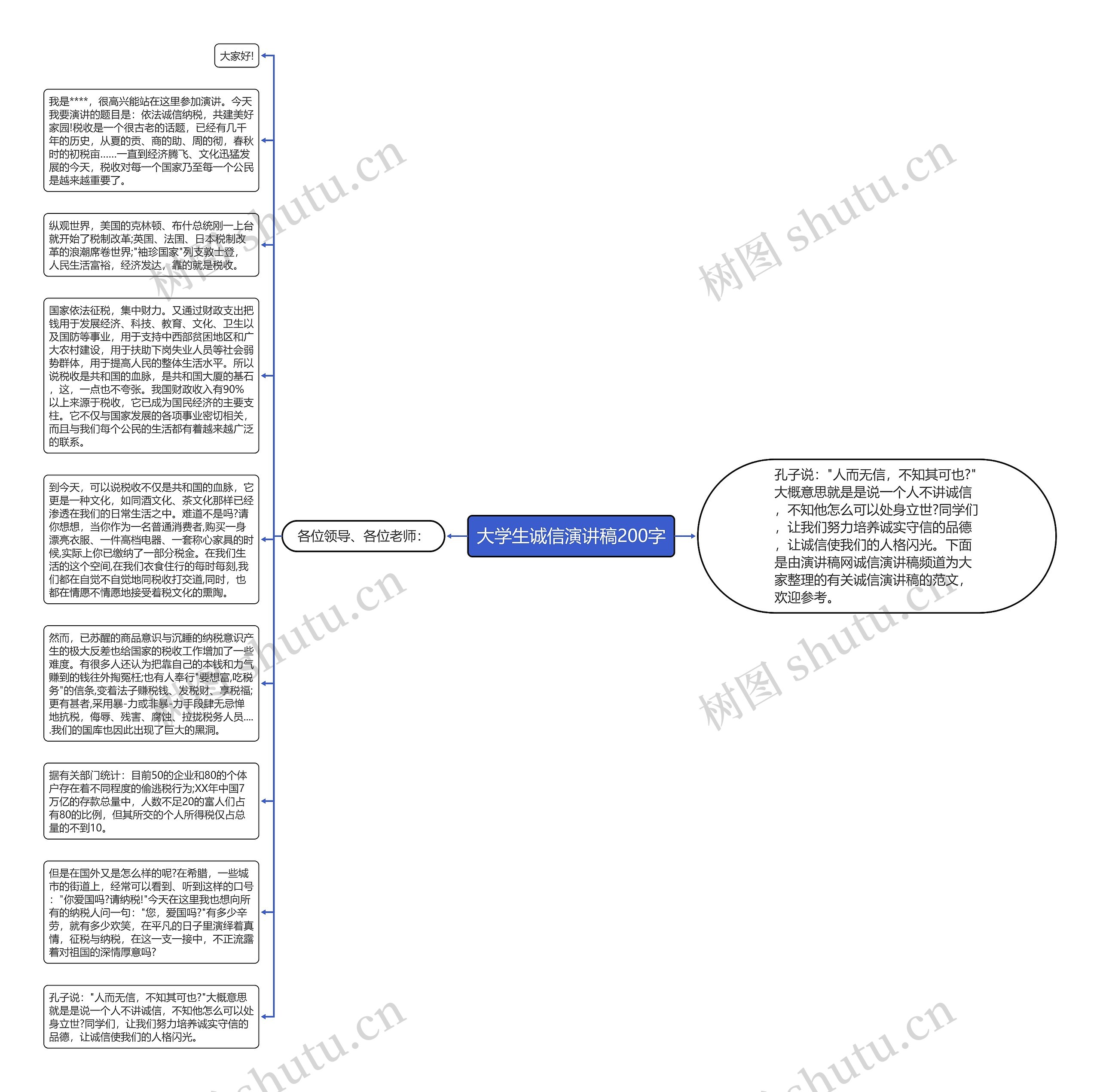 大学生诚信演讲稿200字思维导图