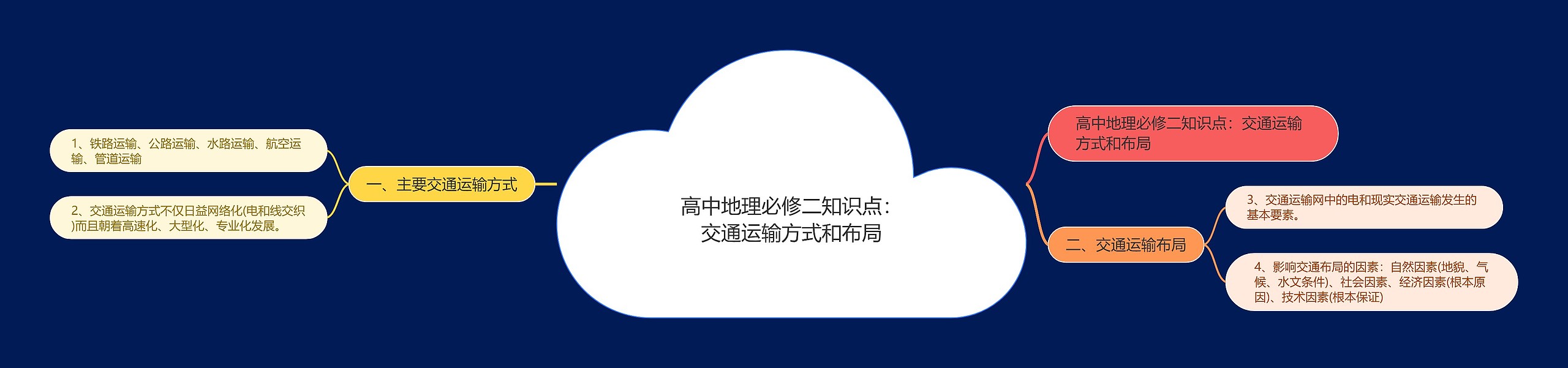 高中地理必修二知识点：交通运输方式和布局思维导图