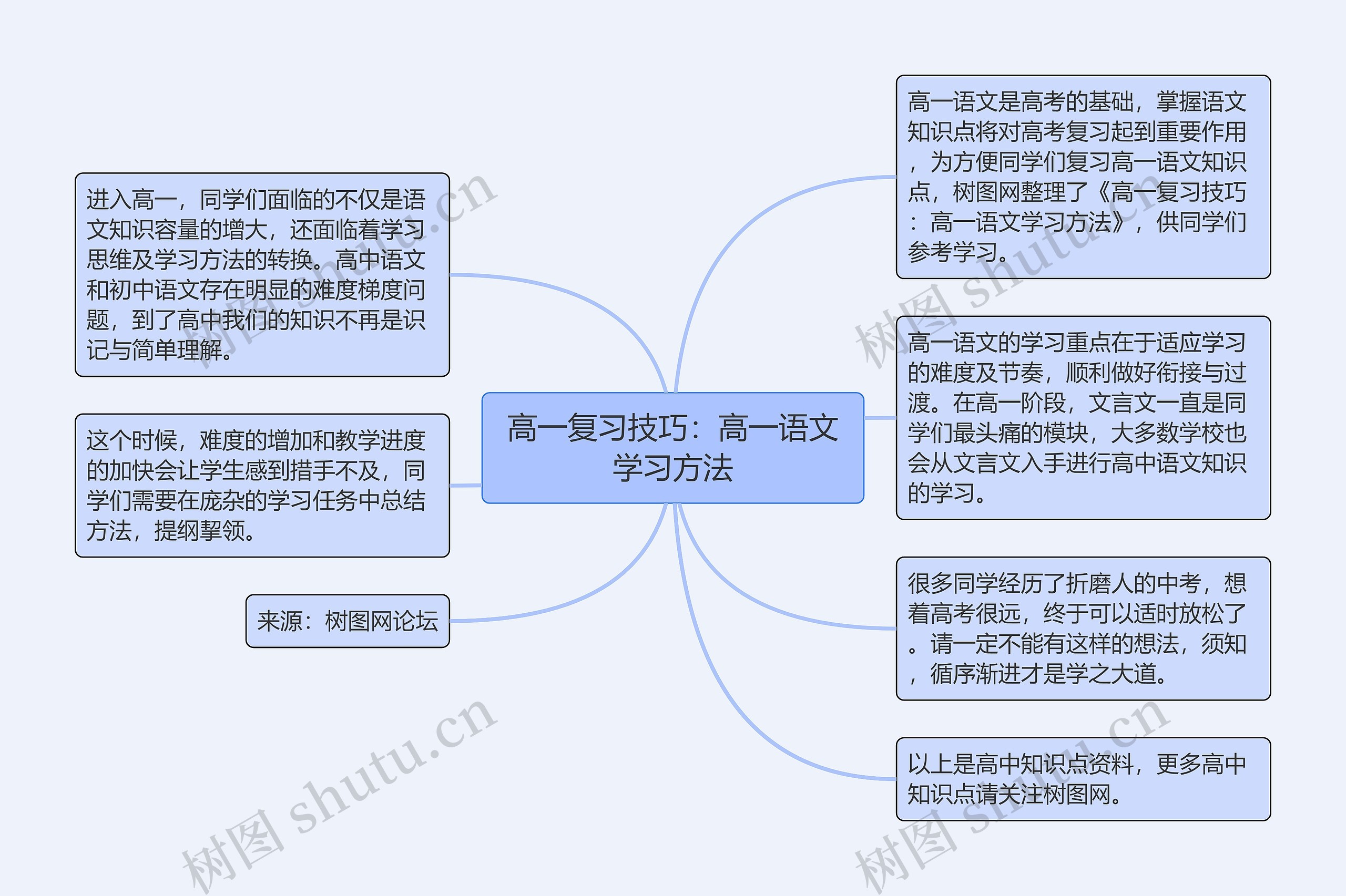 高一复习技巧：高一语文学习方法思维导图