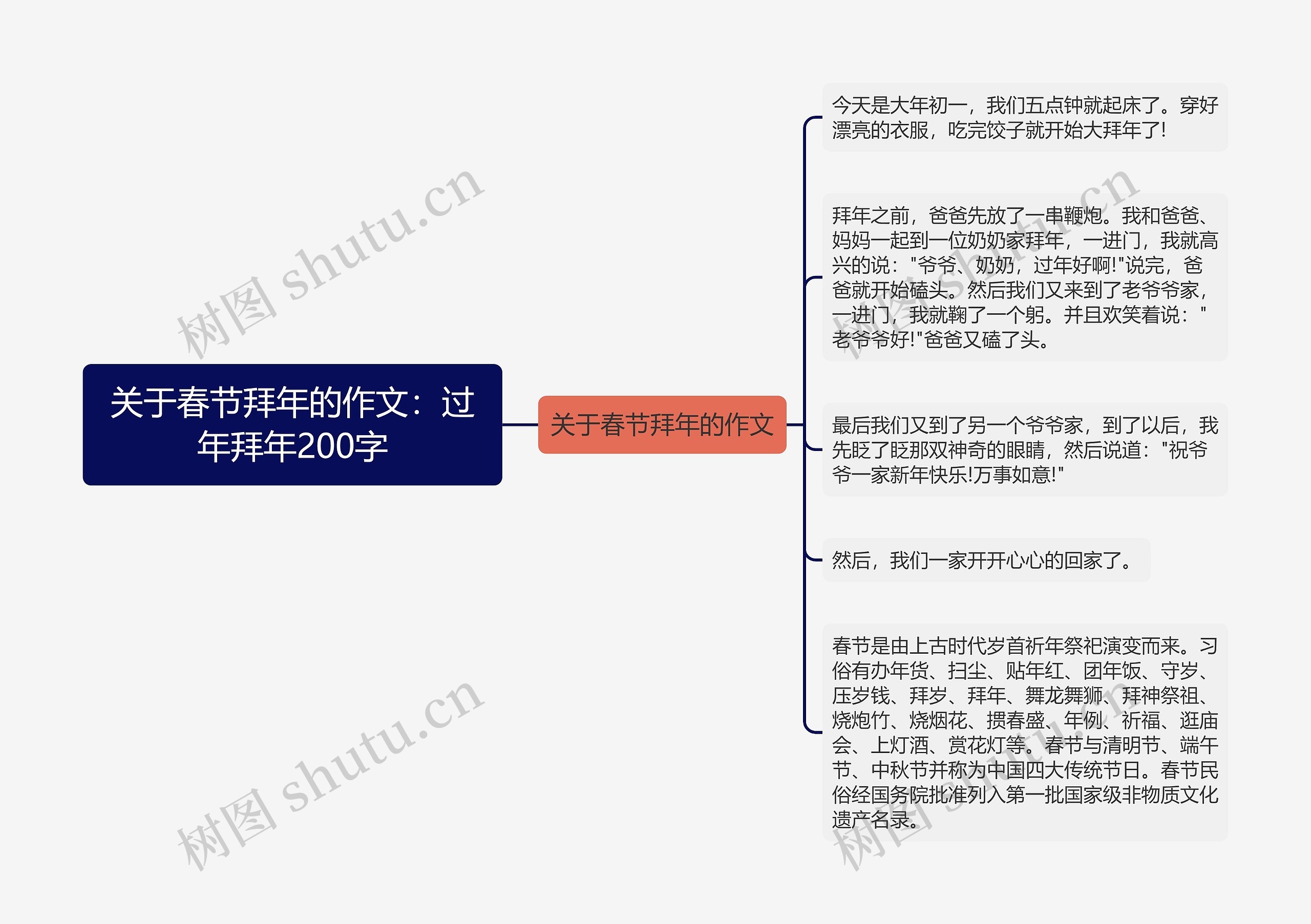 关于春节拜年的作文：过年拜年200字