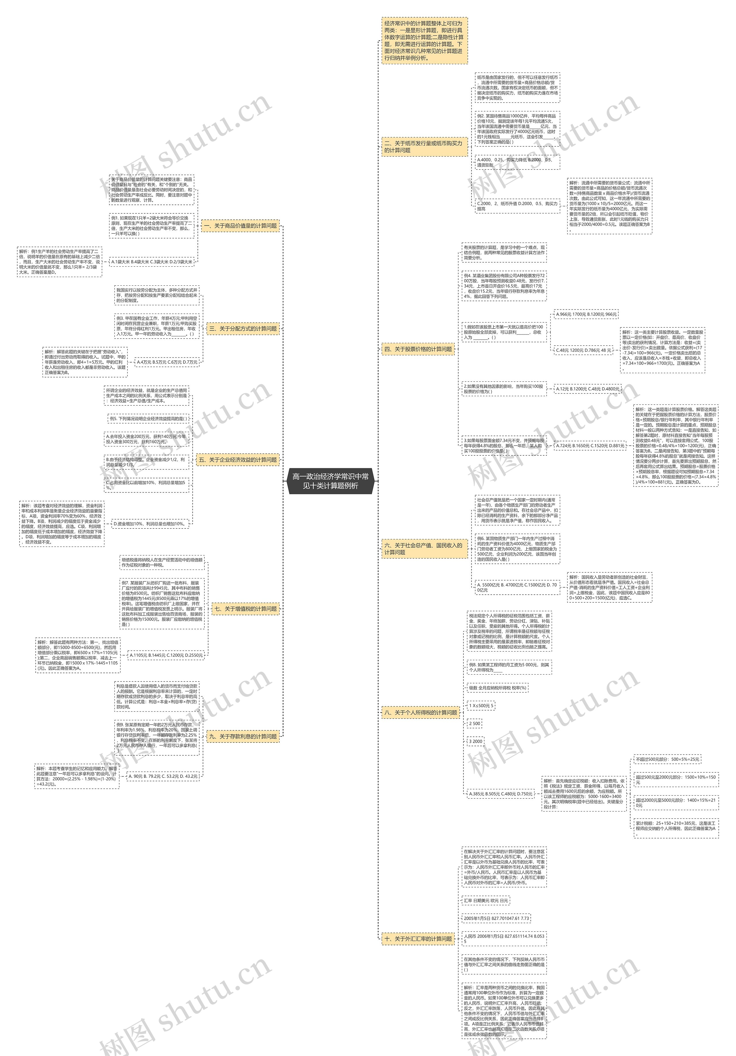 高一政治经济学常识中常见十类计算题例析思维导图