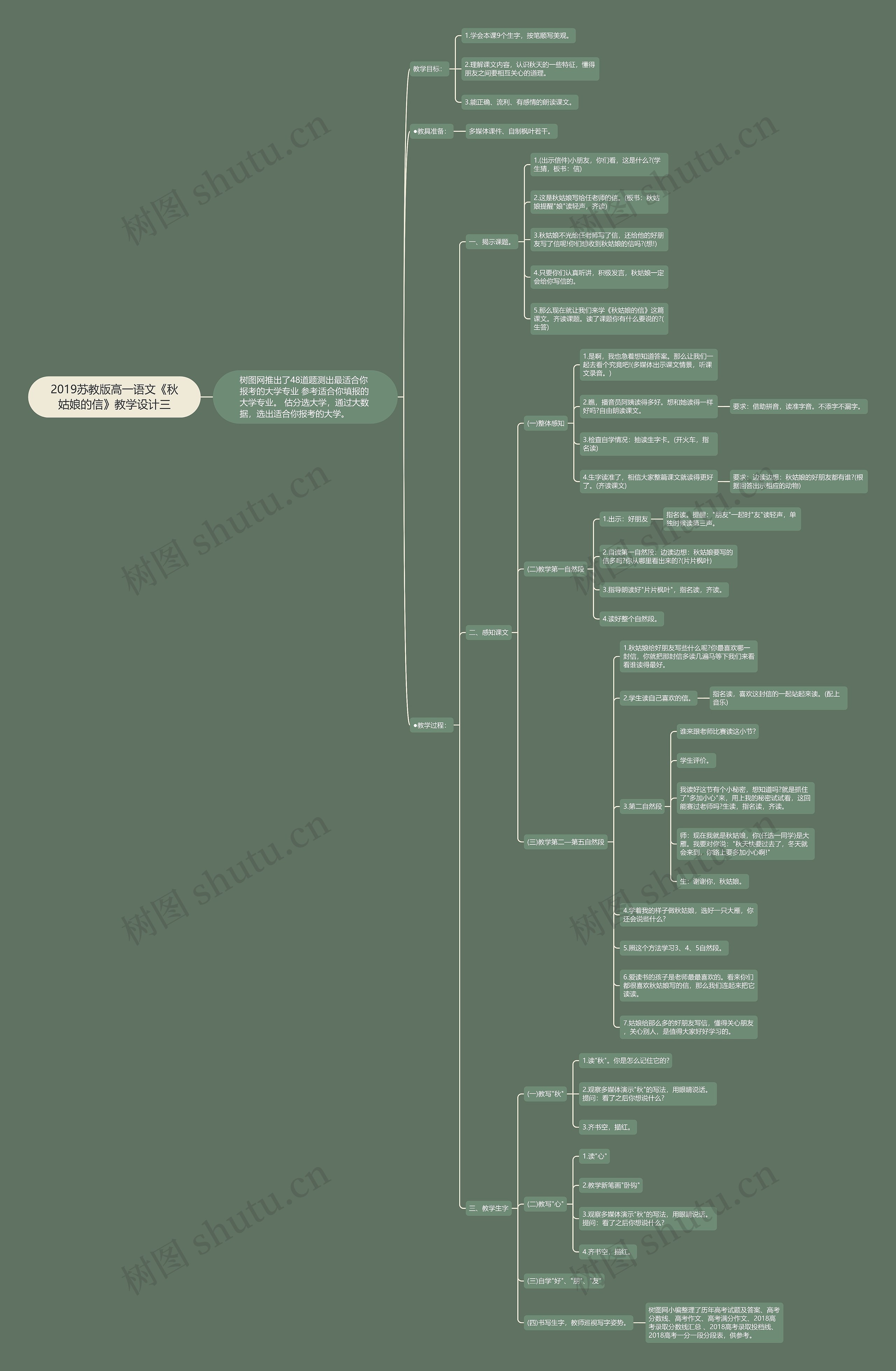 2019苏教版高一语文《秋姑娘的信》教学设计三思维导图