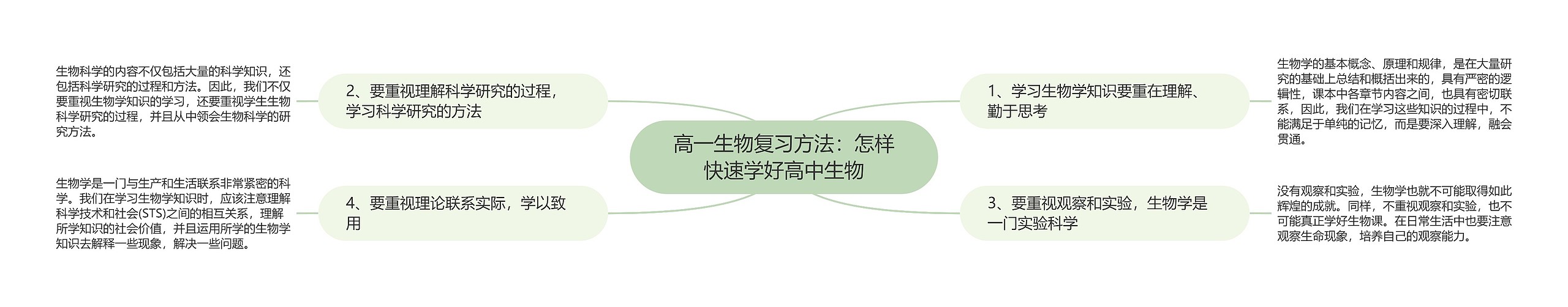 高一生物复习方法：怎样快速学好高中生物思维导图