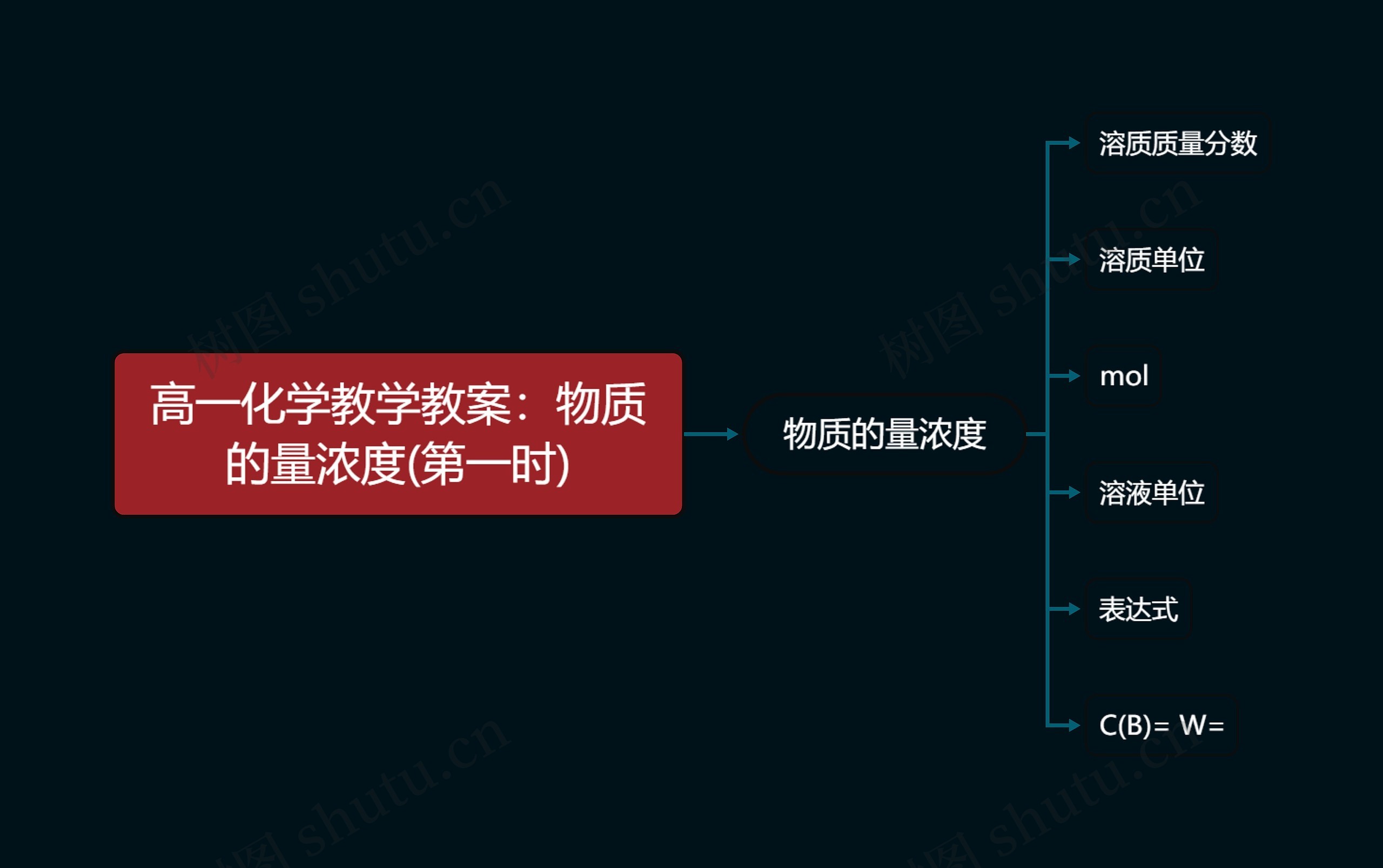 高一化学教学教案：物质的量浓度(第一时)