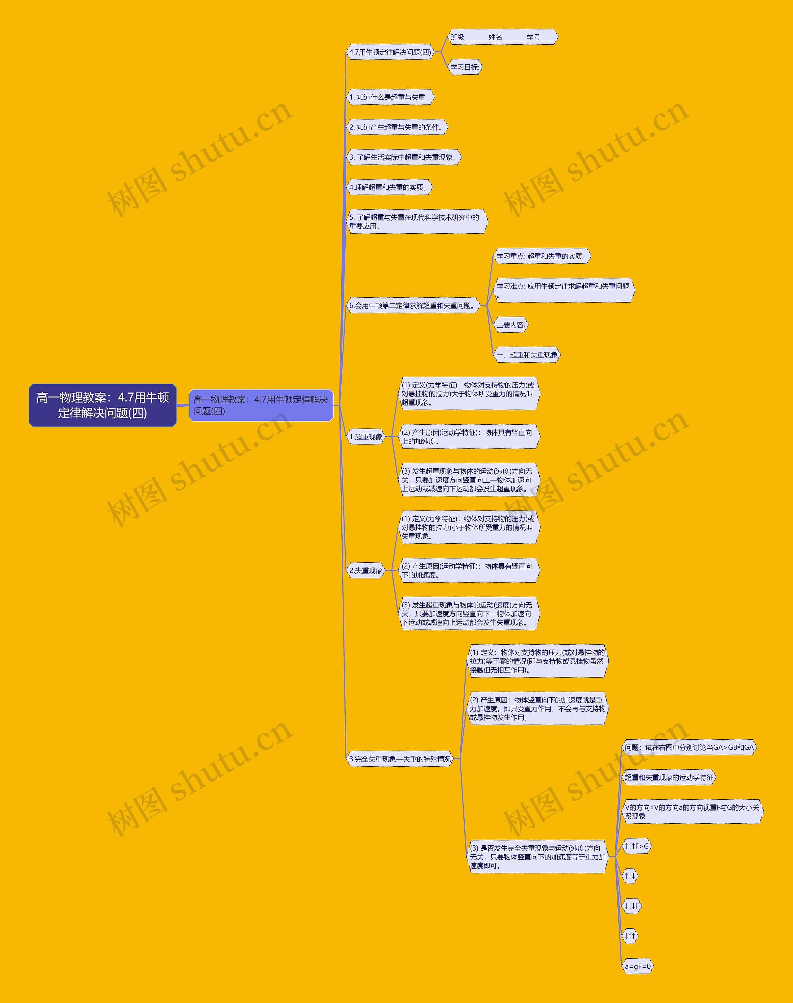 高一物理教案：4.7用牛顿定律解决问题(四)思维导图