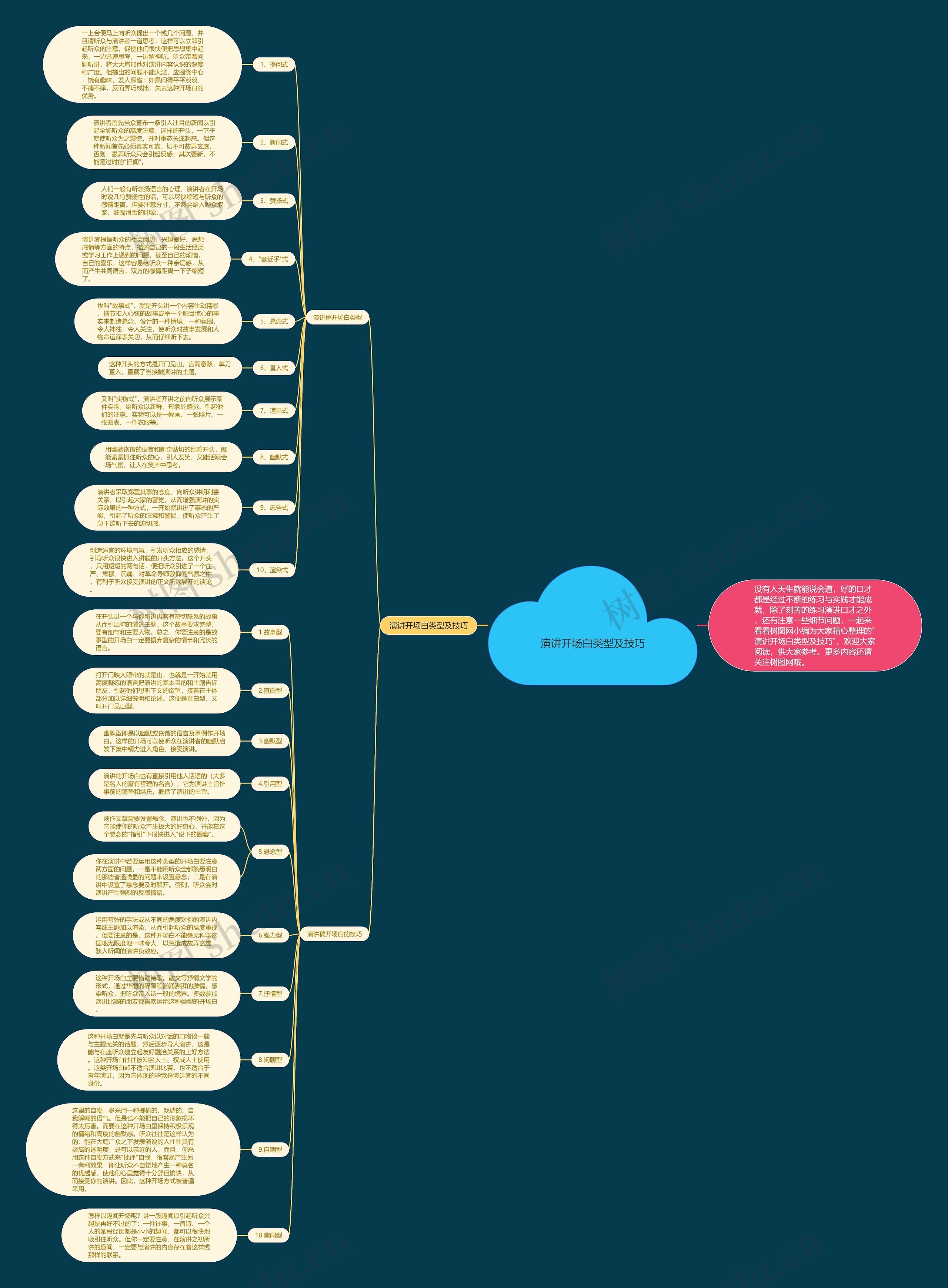 演讲开场白类型及技巧思维导图