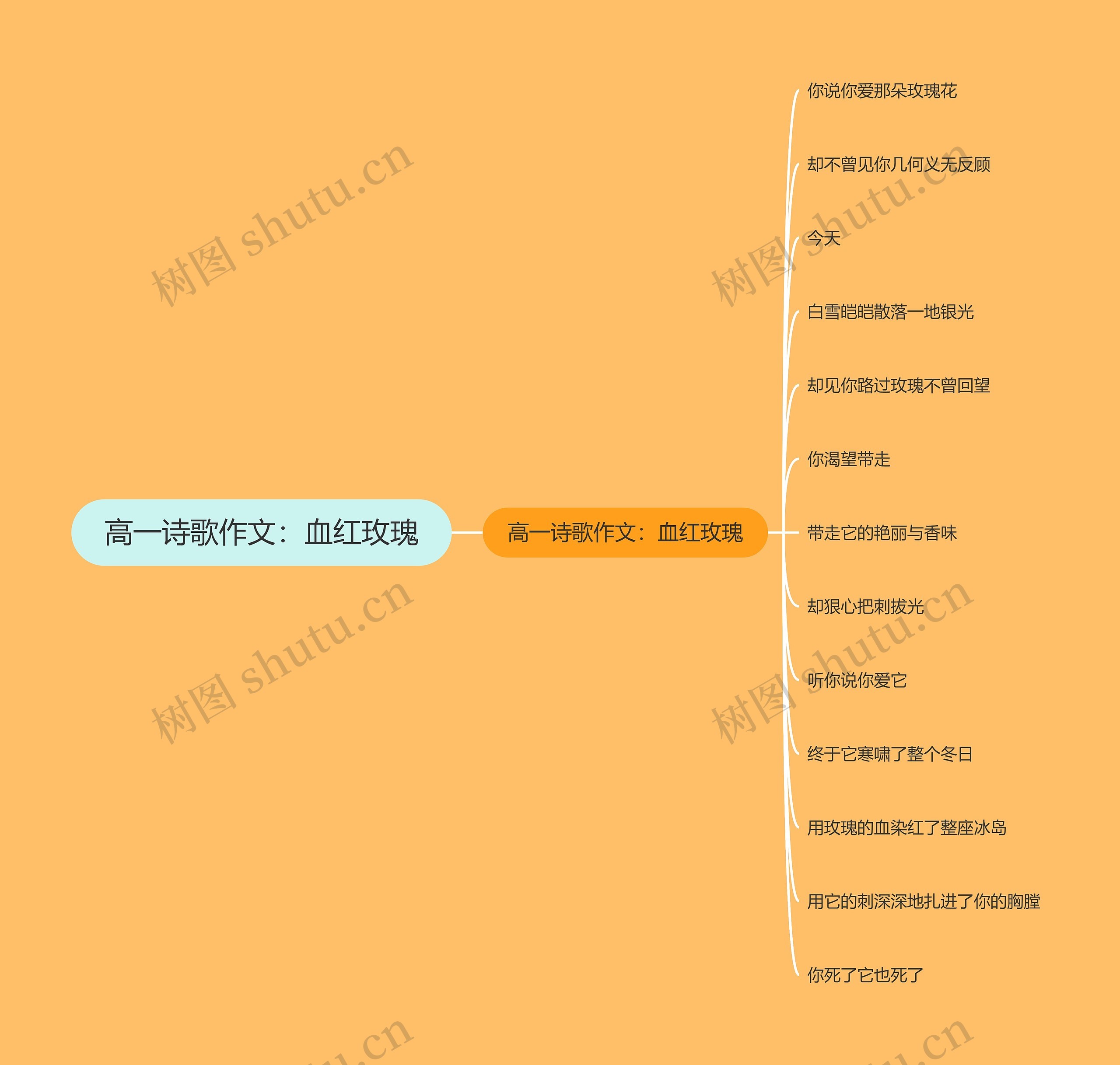 高一诗歌作文：血红玫瑰思维导图