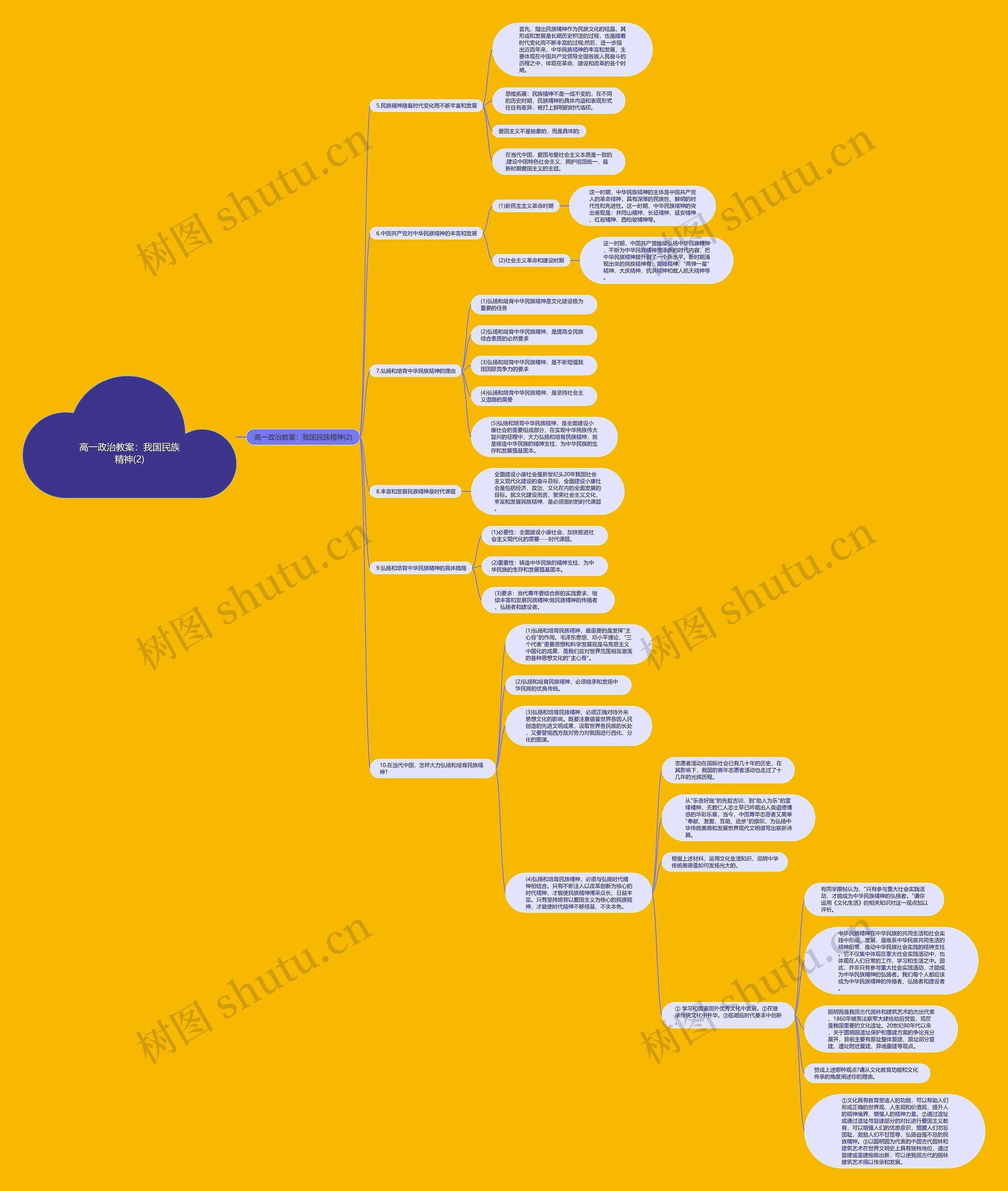 高一政治教案：我国民族精神(2)思维导图