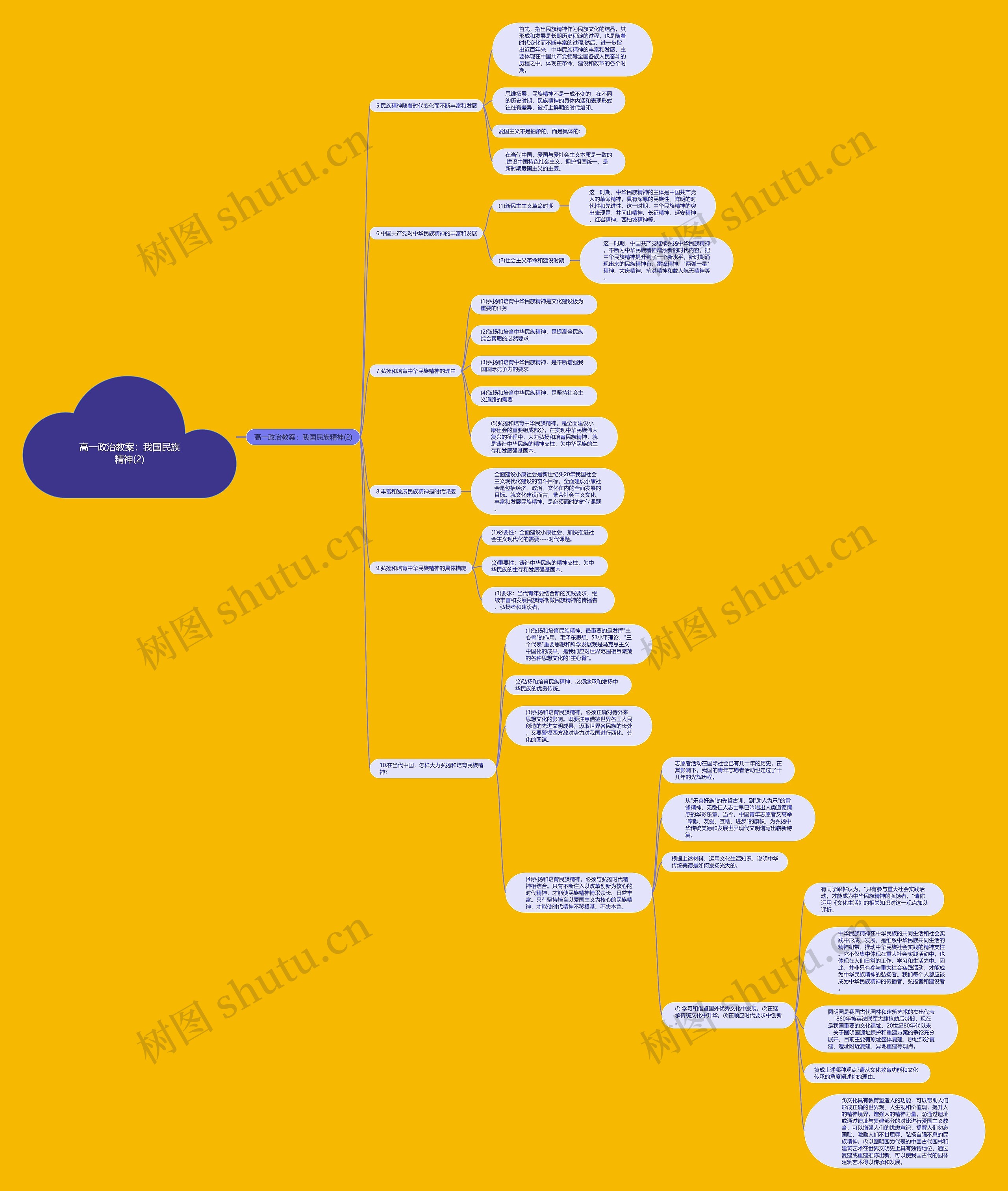 高一政治教案:我国民族精神(2)思维导图高清图 高一政治教案:我国民族精神(2)思维导图