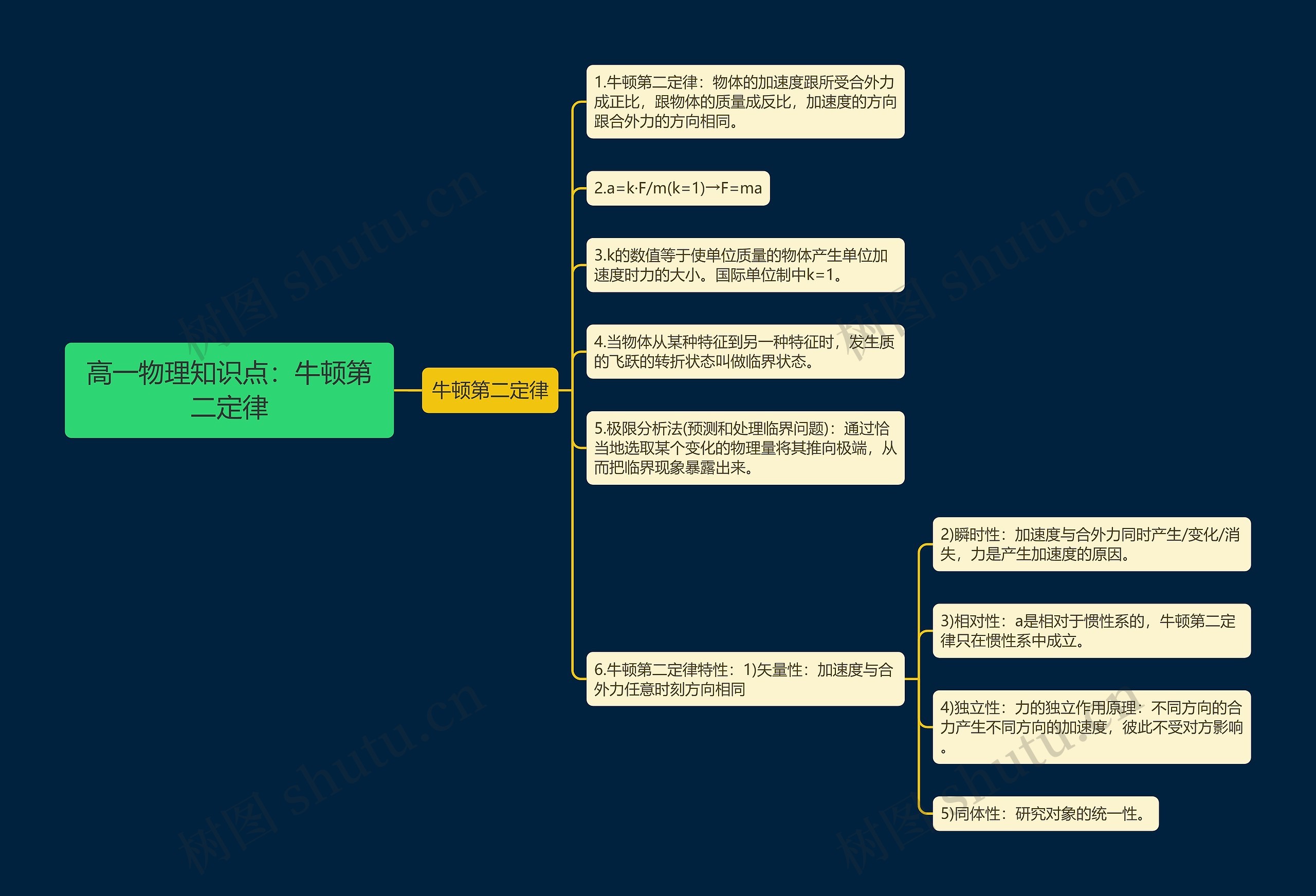 高一物理知识点：牛顿第二定律