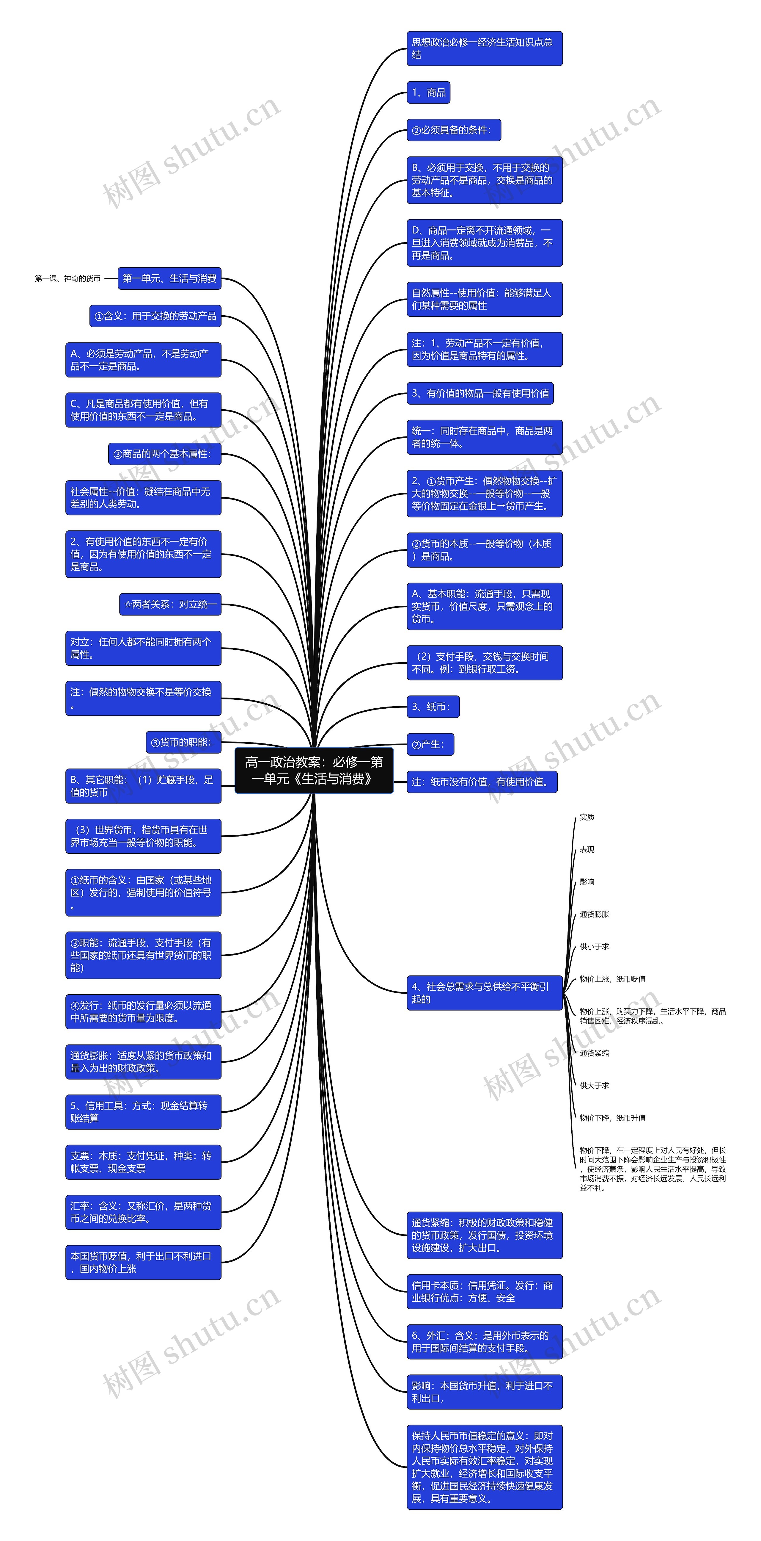 高一政治教案:必修一第一单元《生活与消费》思维导图高清图 高一政治教案:必修一第一单元《生活与消费》思维导图
