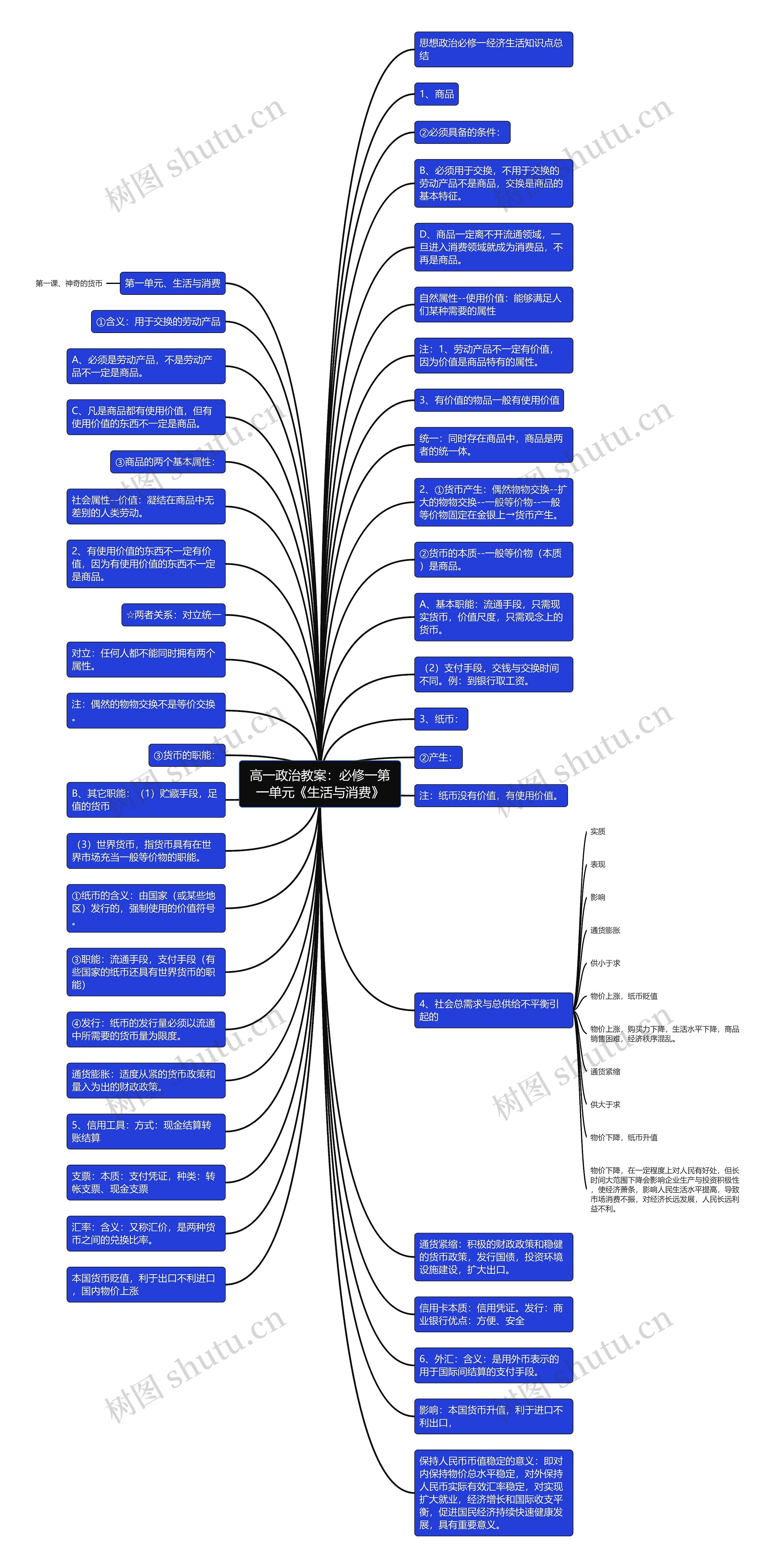 高一政治教案：必修一第一单元《生活与消费》思维导图