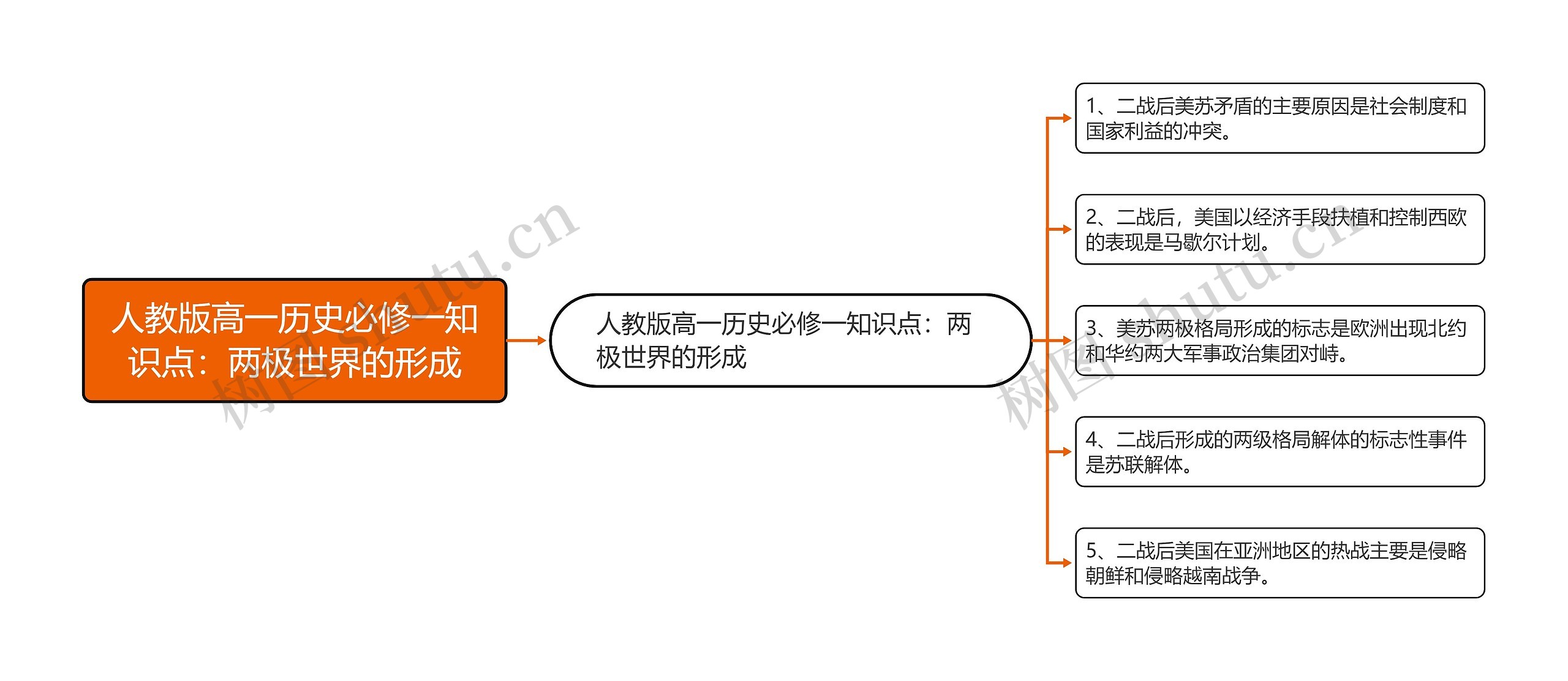 人教版高一历史必修一知识点：两极世界的形成