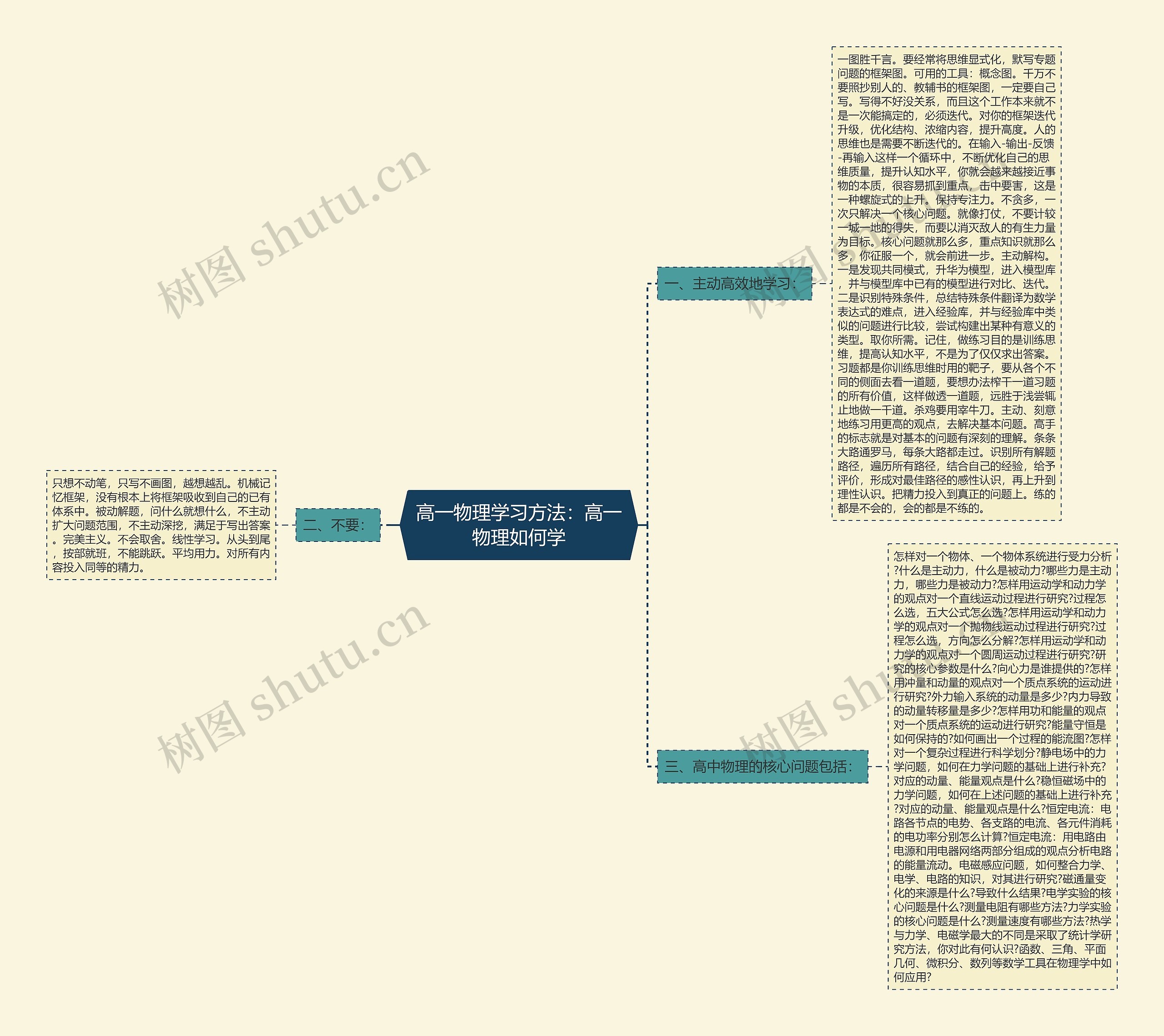 高一物理学习方法:高一物理如何学思维导图高清图 高一物理学习方法:高一物理如何学思维导图
