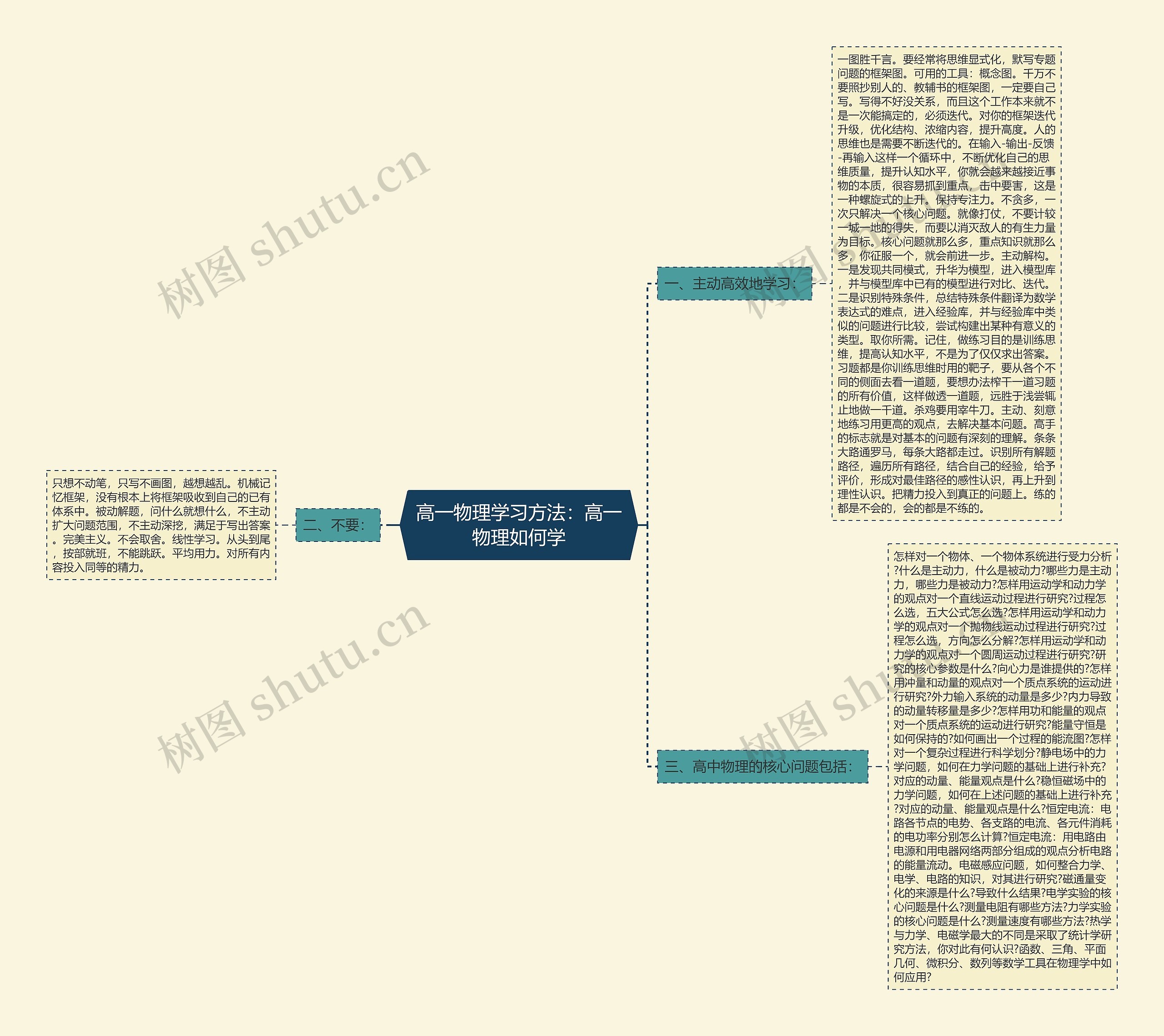 高一物理学习方法：高一物理如何学思维导图
