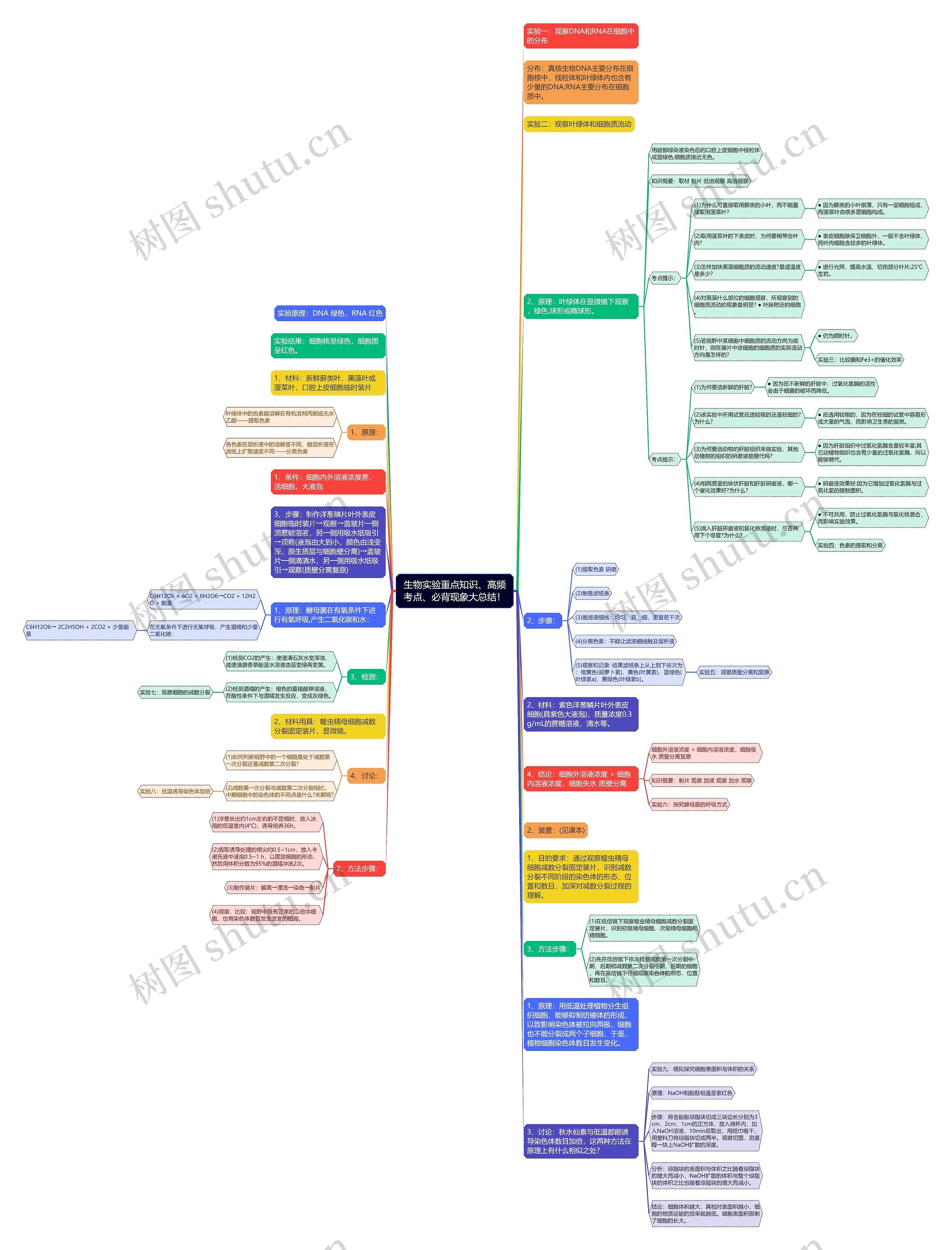 生物实验重点知识、高频考点、必背现象大总结！