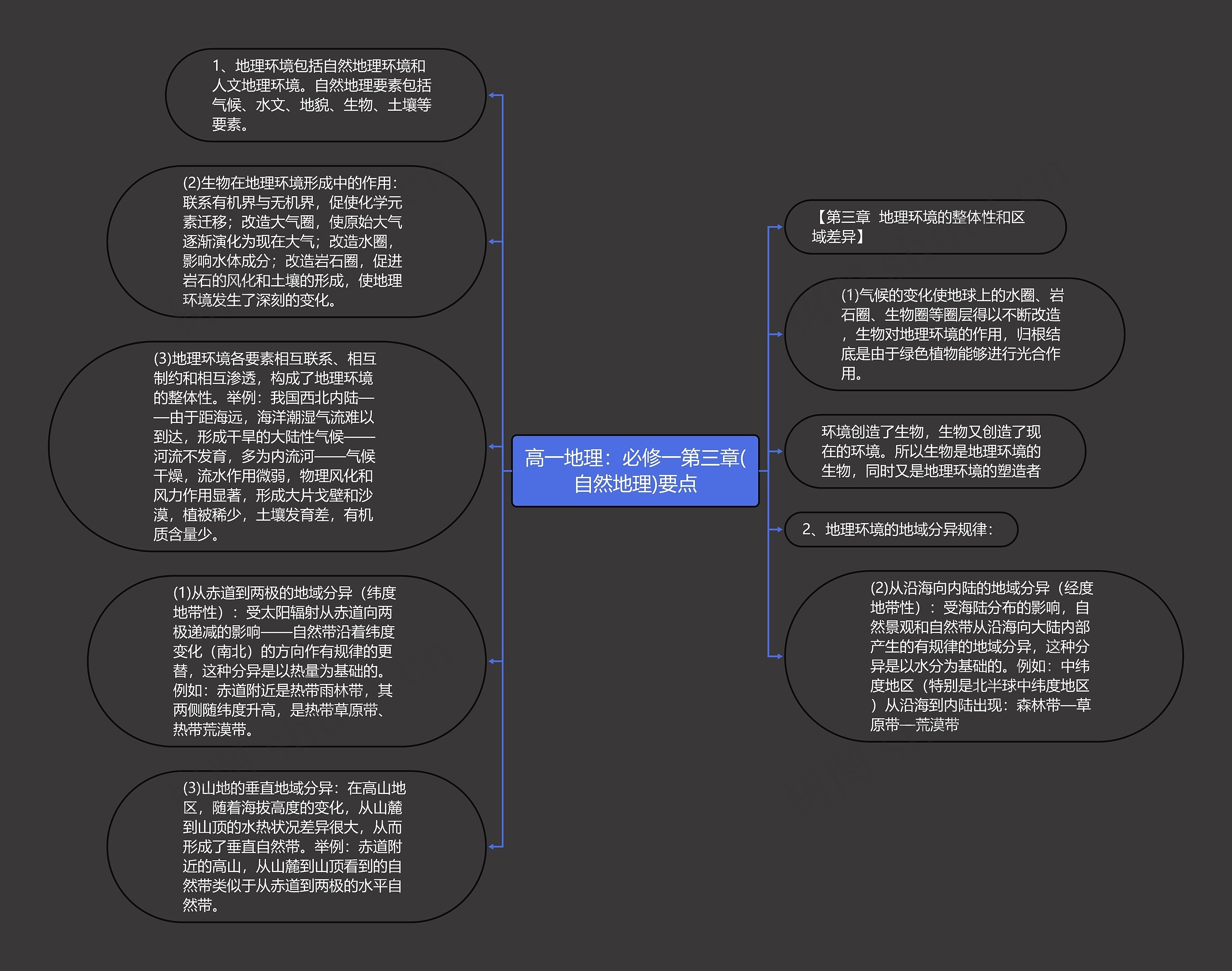 高一地理：必修一第三章(自然地理)要点思维导图