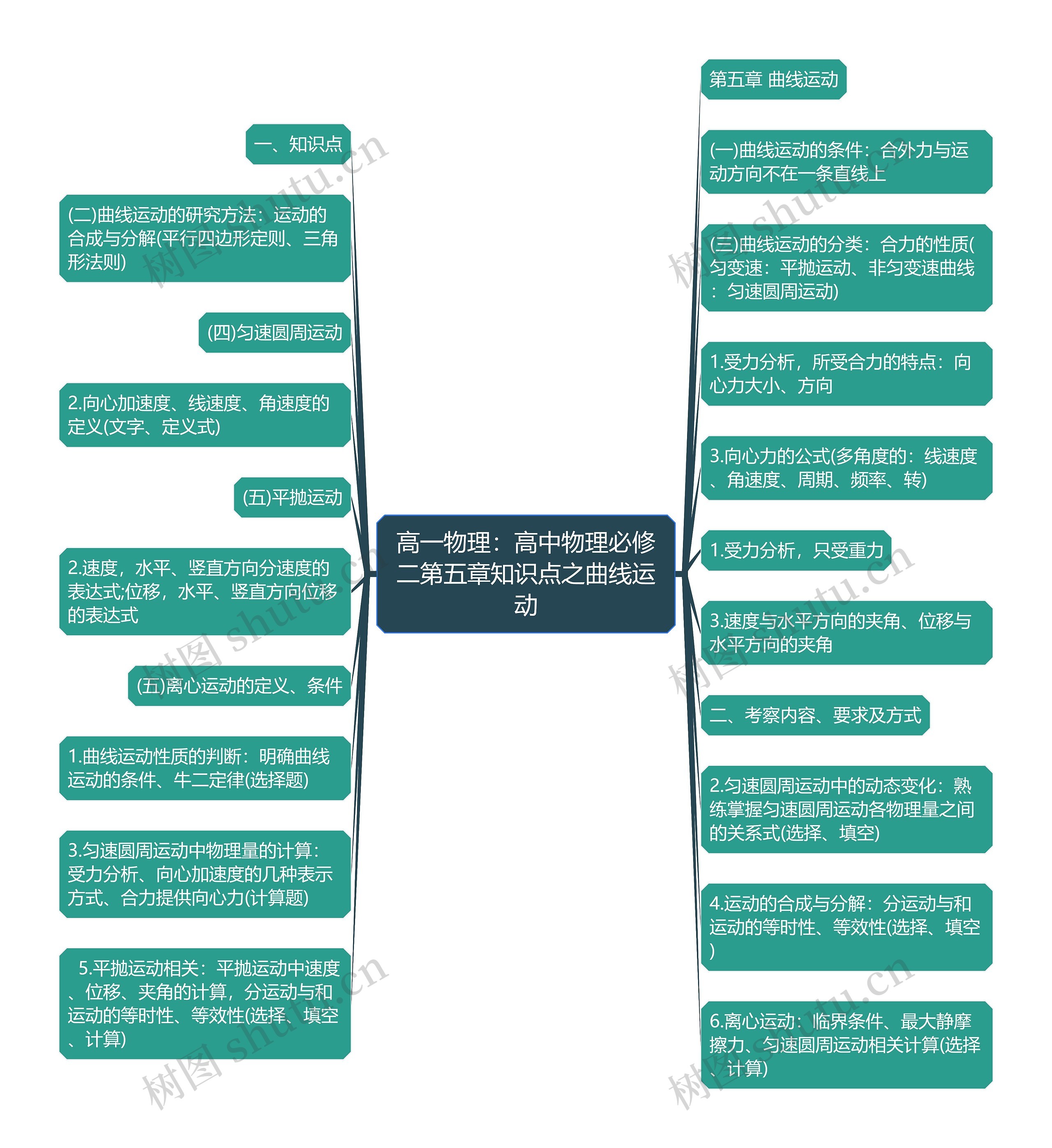 高一物理：高中物理必修二第五章知识点之曲线运动