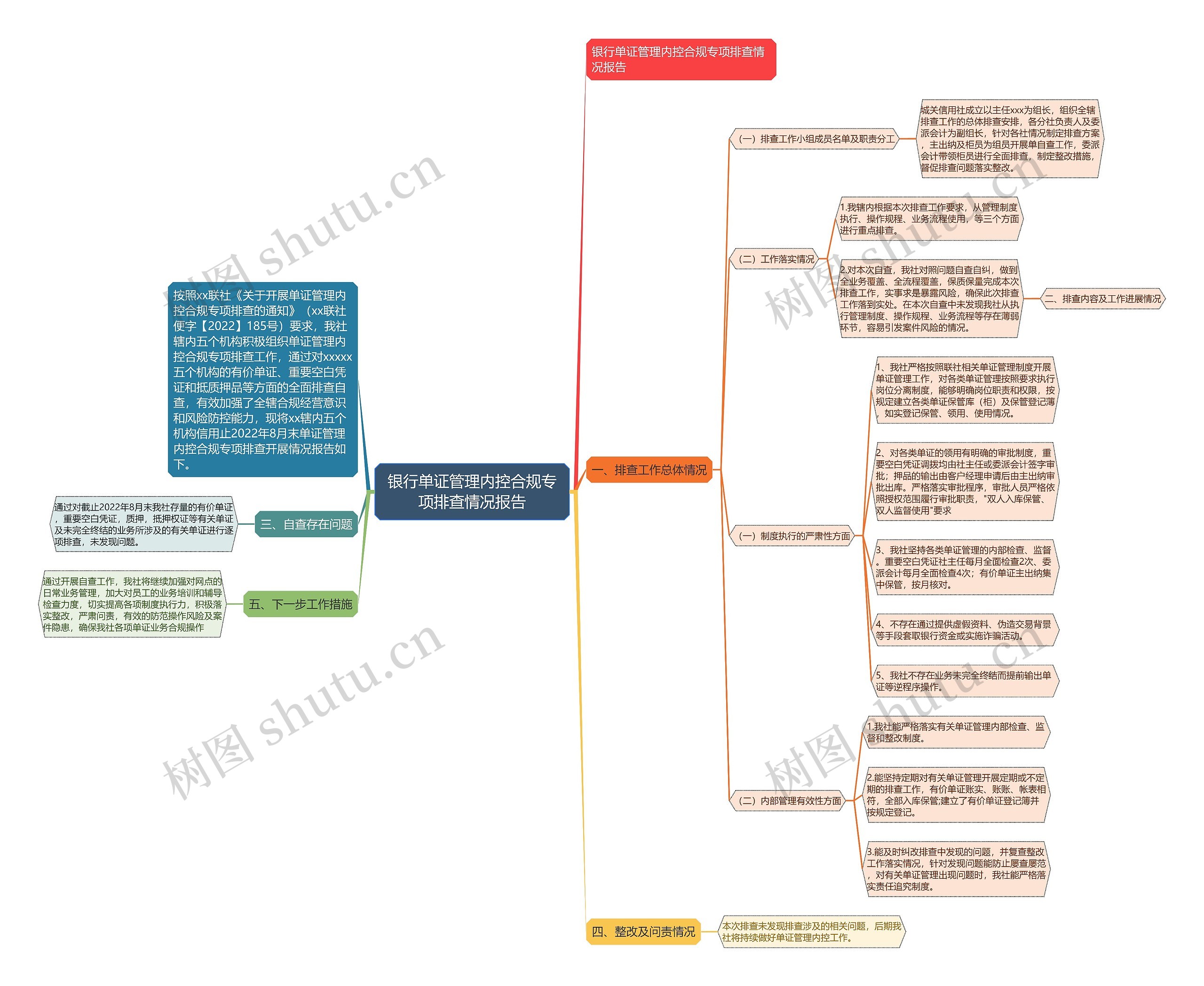 银行单证管理内控合规专项排查情况报告思维导图