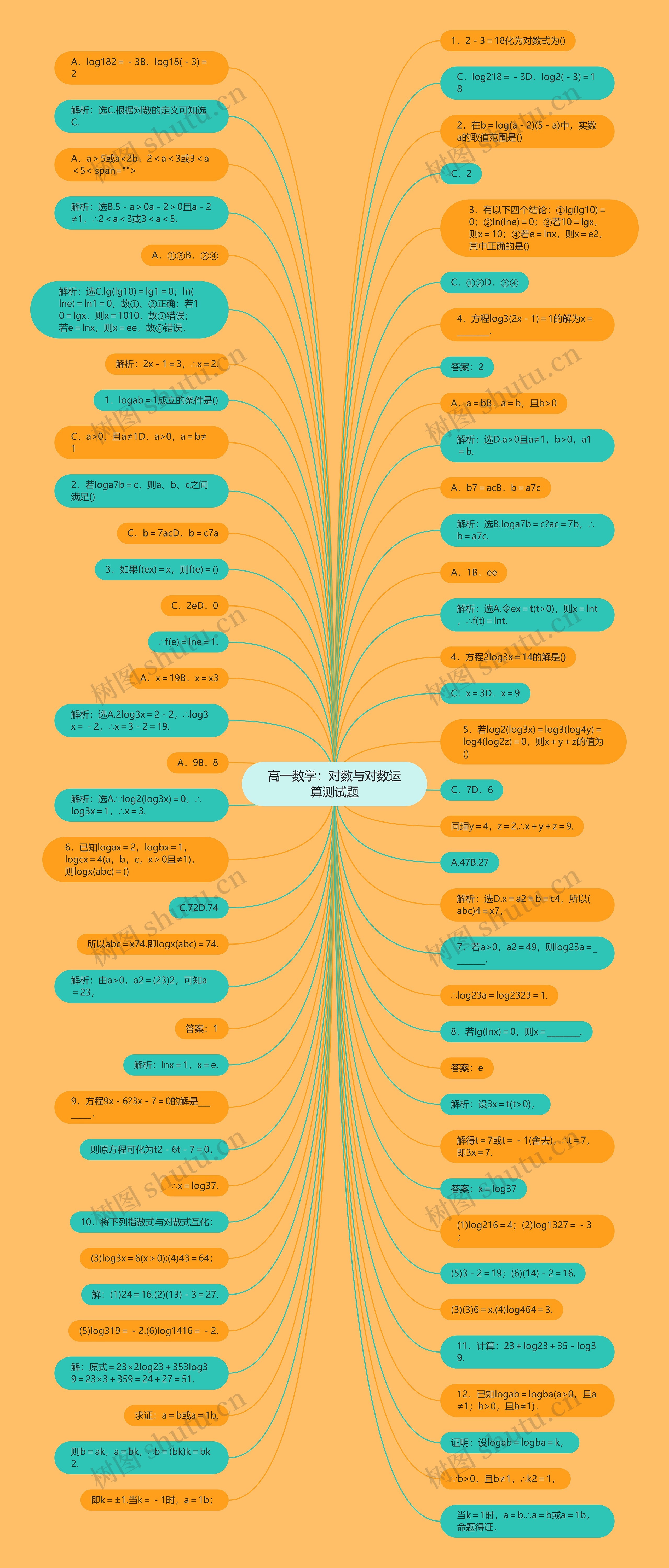高一数学：对数与对数运算测试题思维导图