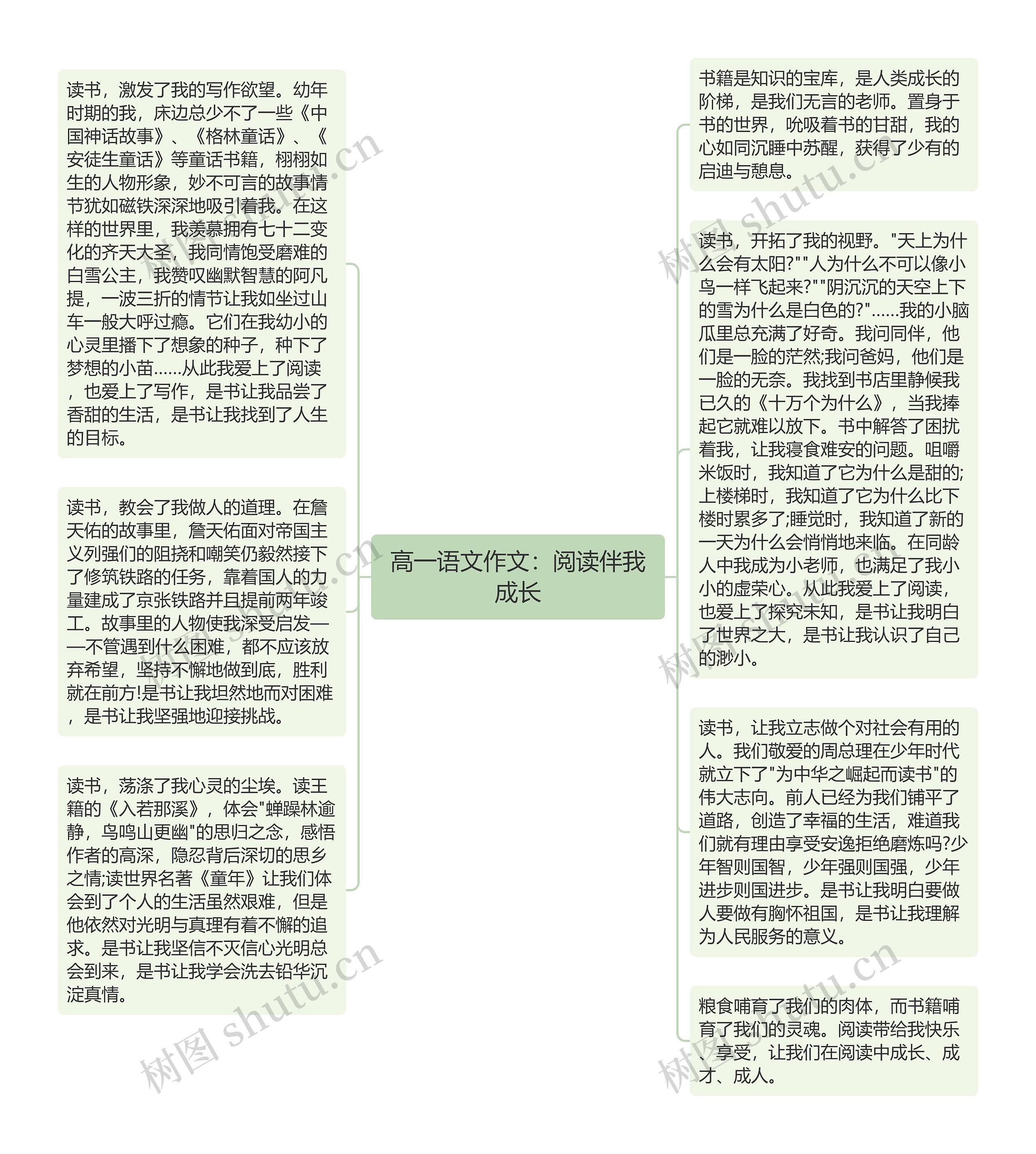 高一语文作文：阅读伴我成长思维导图