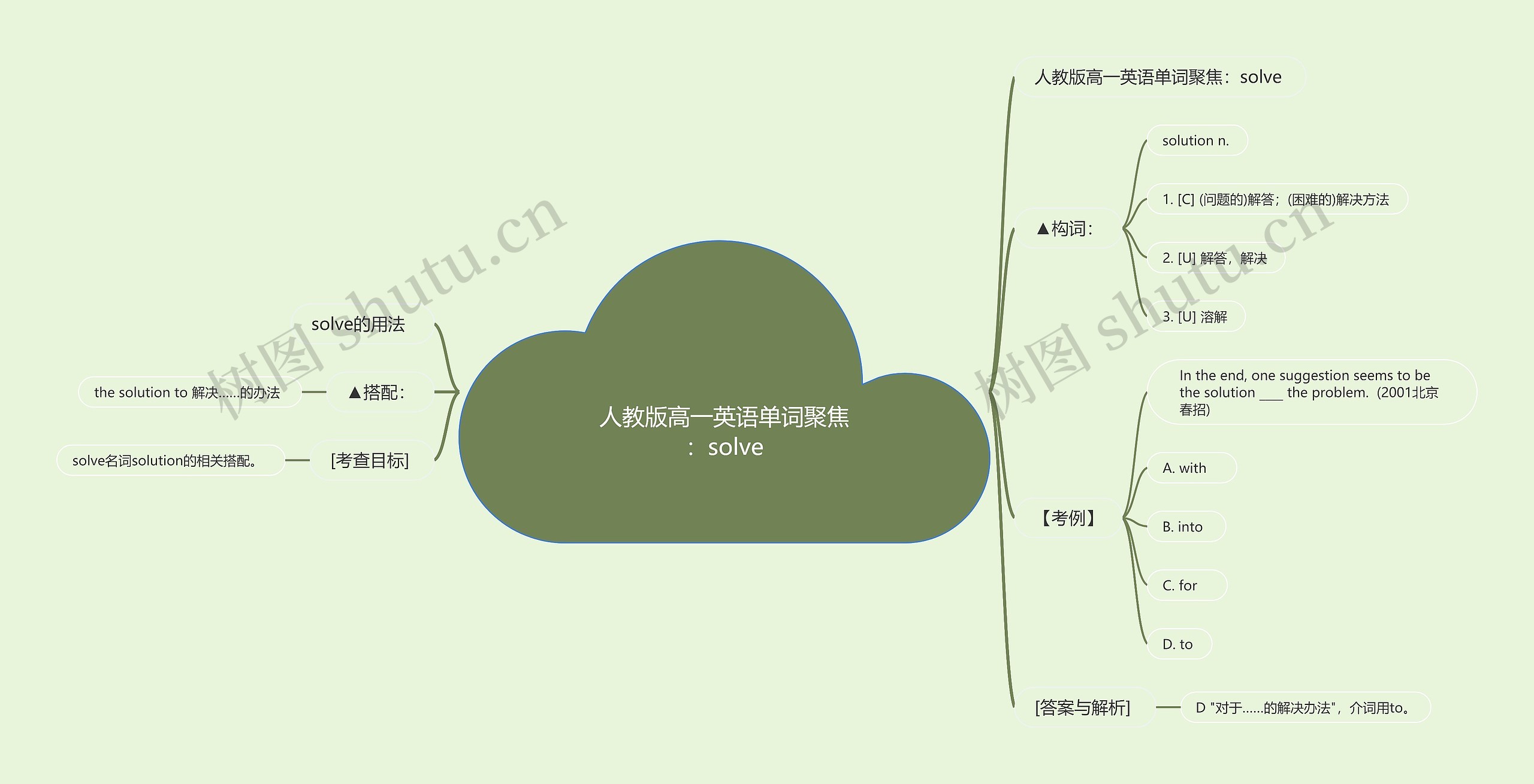 人教版高一英语单词聚焦：solve思维导图