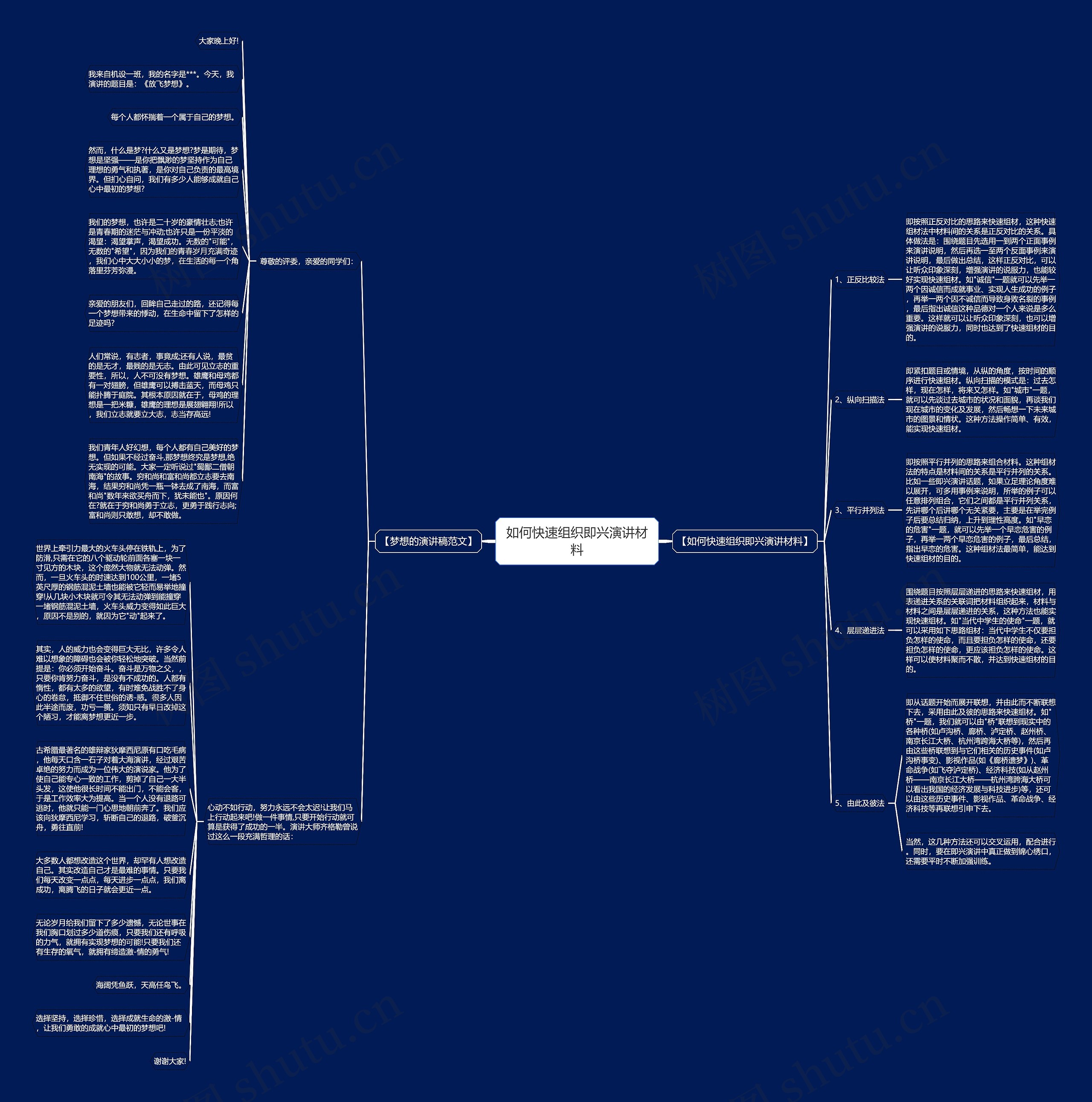 如何快速组织即兴演讲材料思维导图
