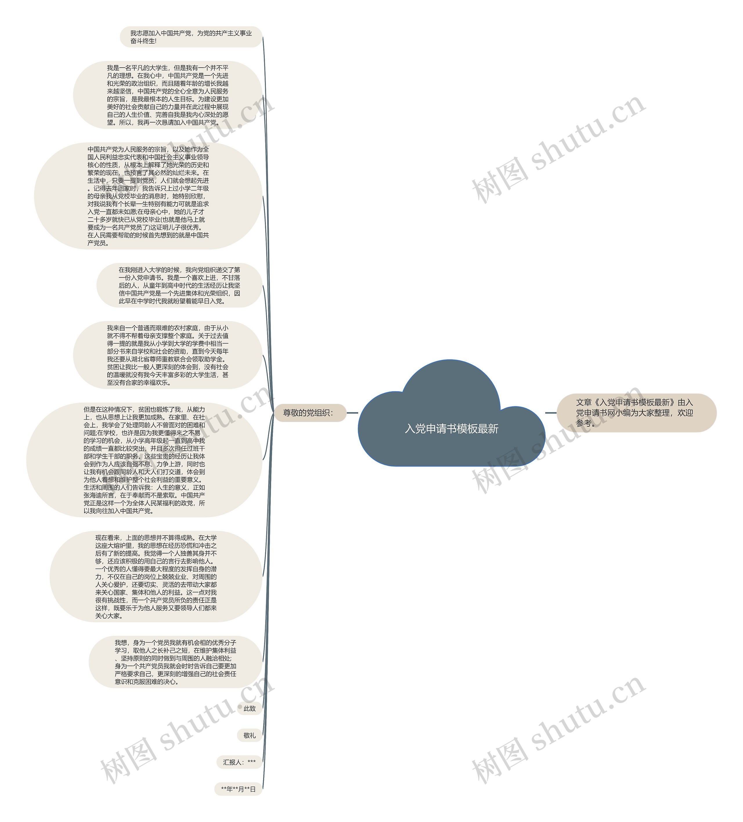 入党申请书最新思维导图