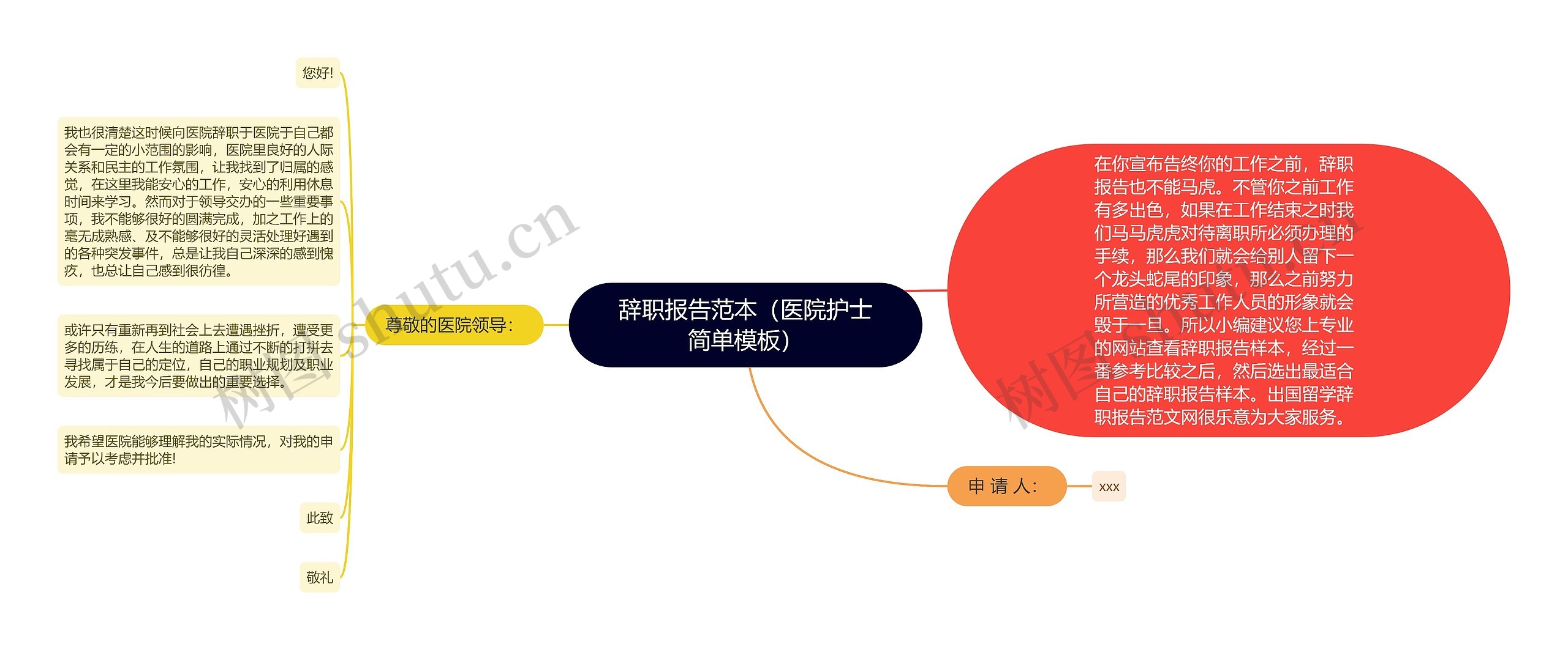 辞职报告范本（医院护士简单）思维导图