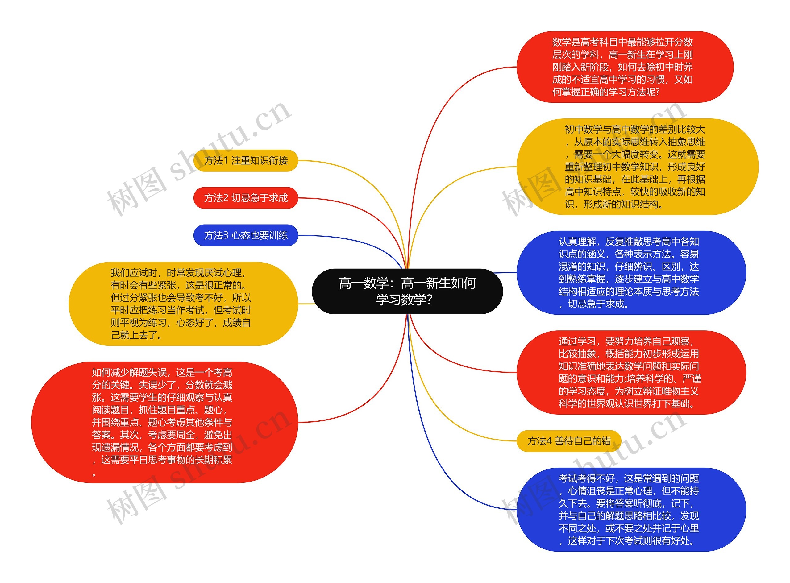 高一数学:高一新生如何学习数学?思维导图高清图 高一数学:高一新生如何学习数学?思维导图