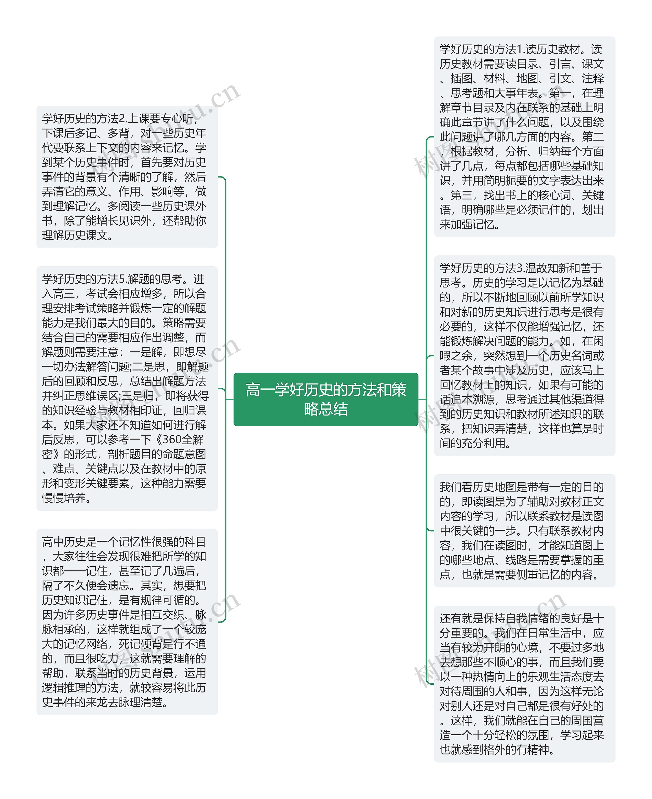 高一学好历史的方法和策略总结思维导图