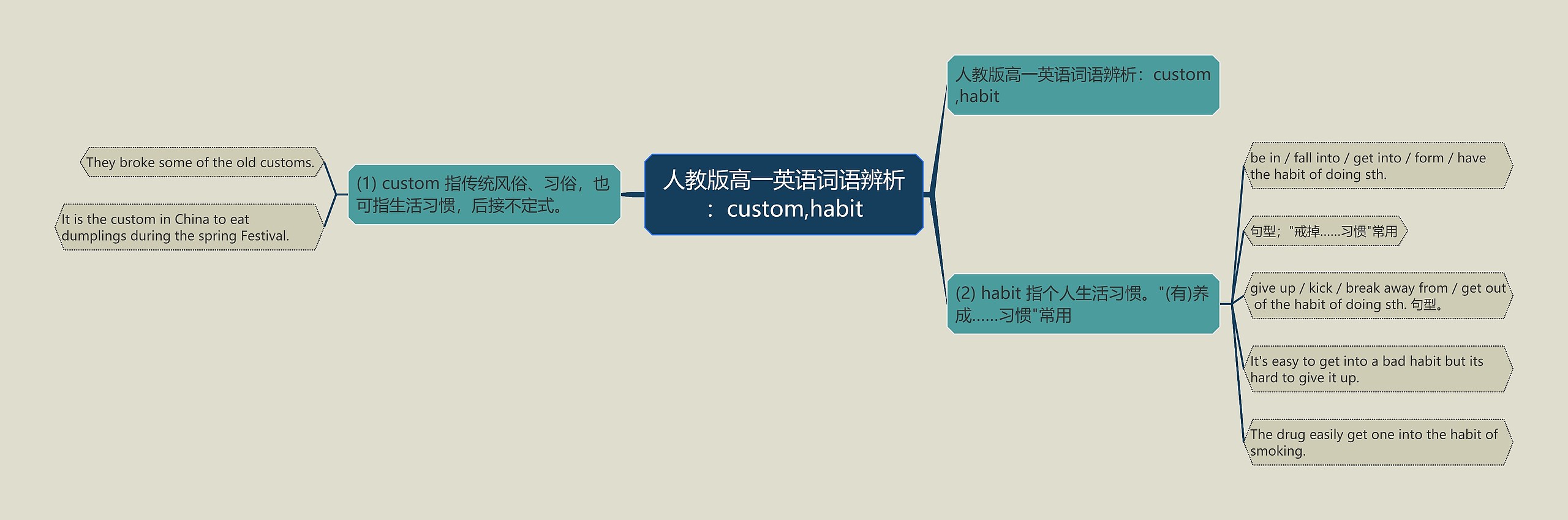 人教版高一英语词语辨析：custom,habit思维导图